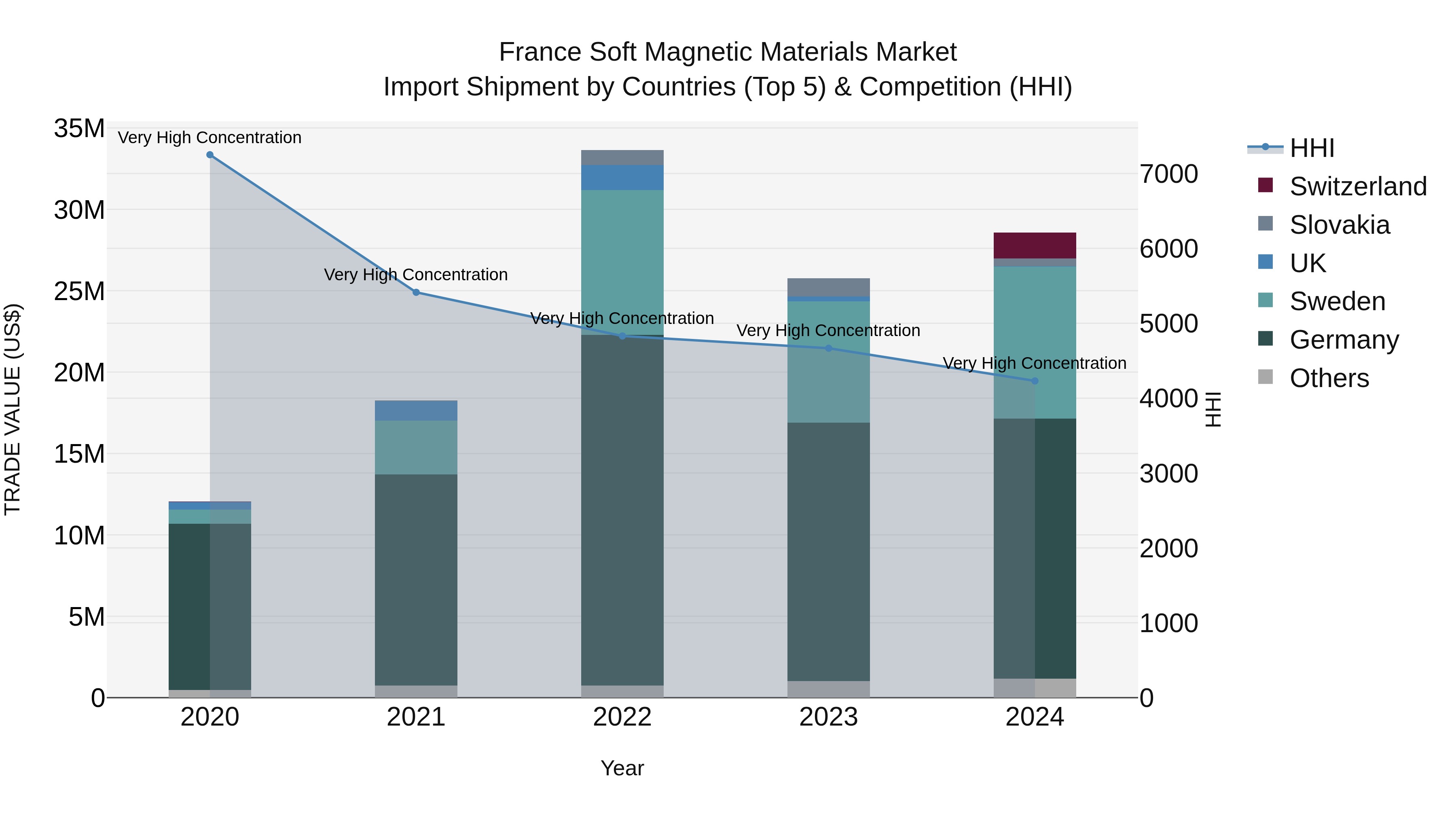 France Soft Magnetic Materials Market Top 5 Importing Countries and Market Competition (HHI) Analysis