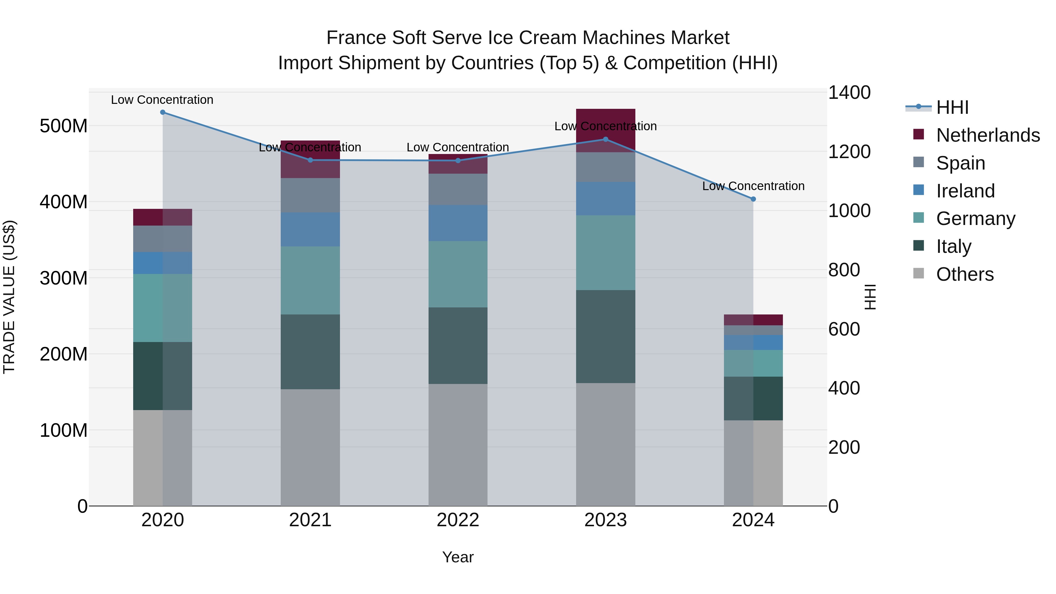 France Soft Serve Ice Cream Machines Market Top 5 Importing Countries and Market Competition (HHI) Analysis