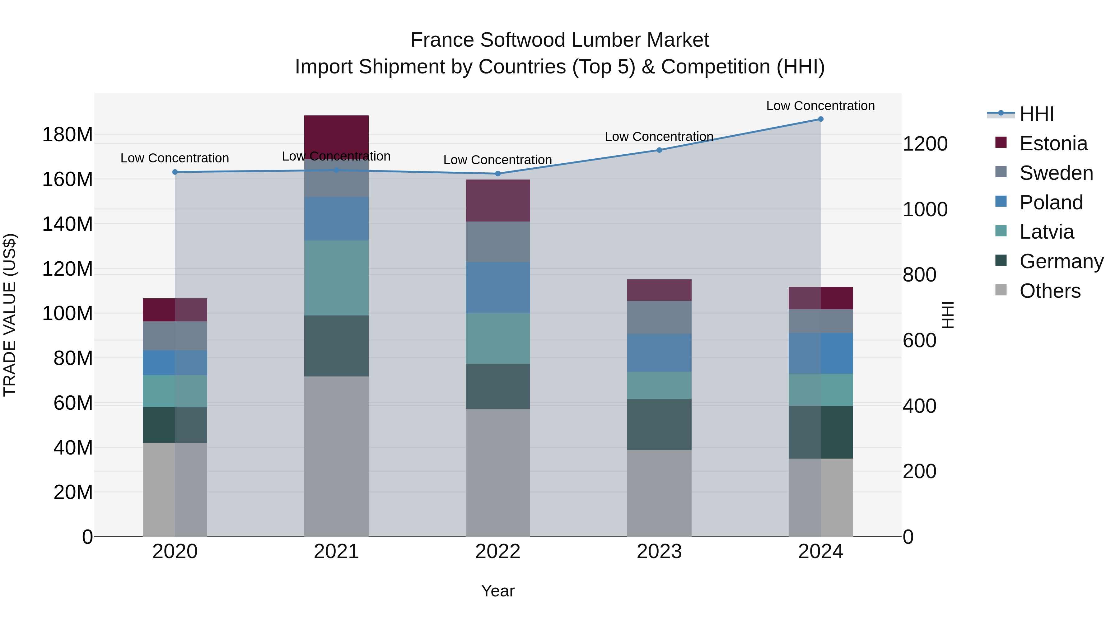 France Softwood Lumber Market Top 5 Importing Countries and Market Competition (HHI) Analysis