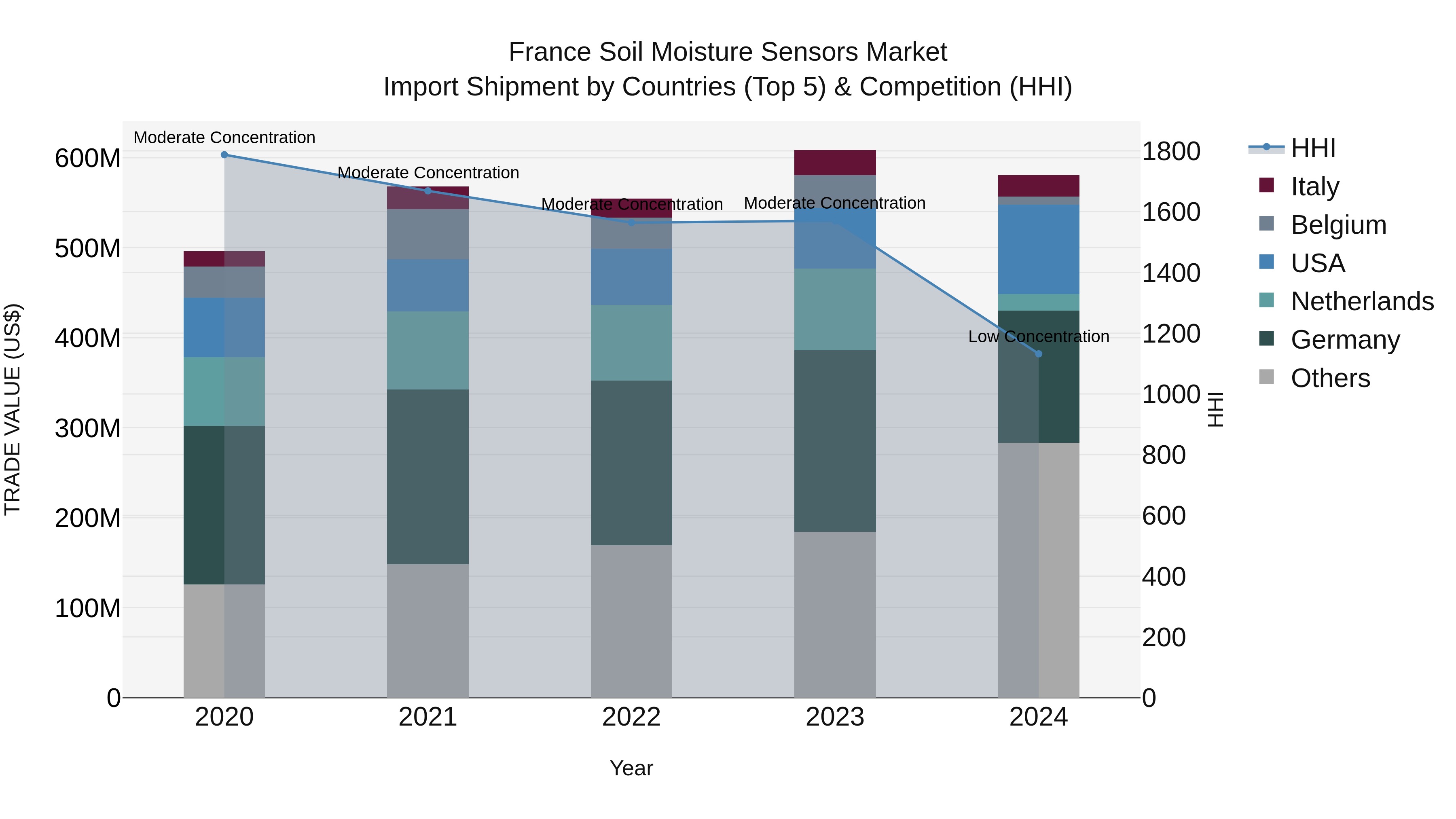 France Soil Moisture Sensors Market Top 5 Importing Countries and Market Competition (HHI) Analysis