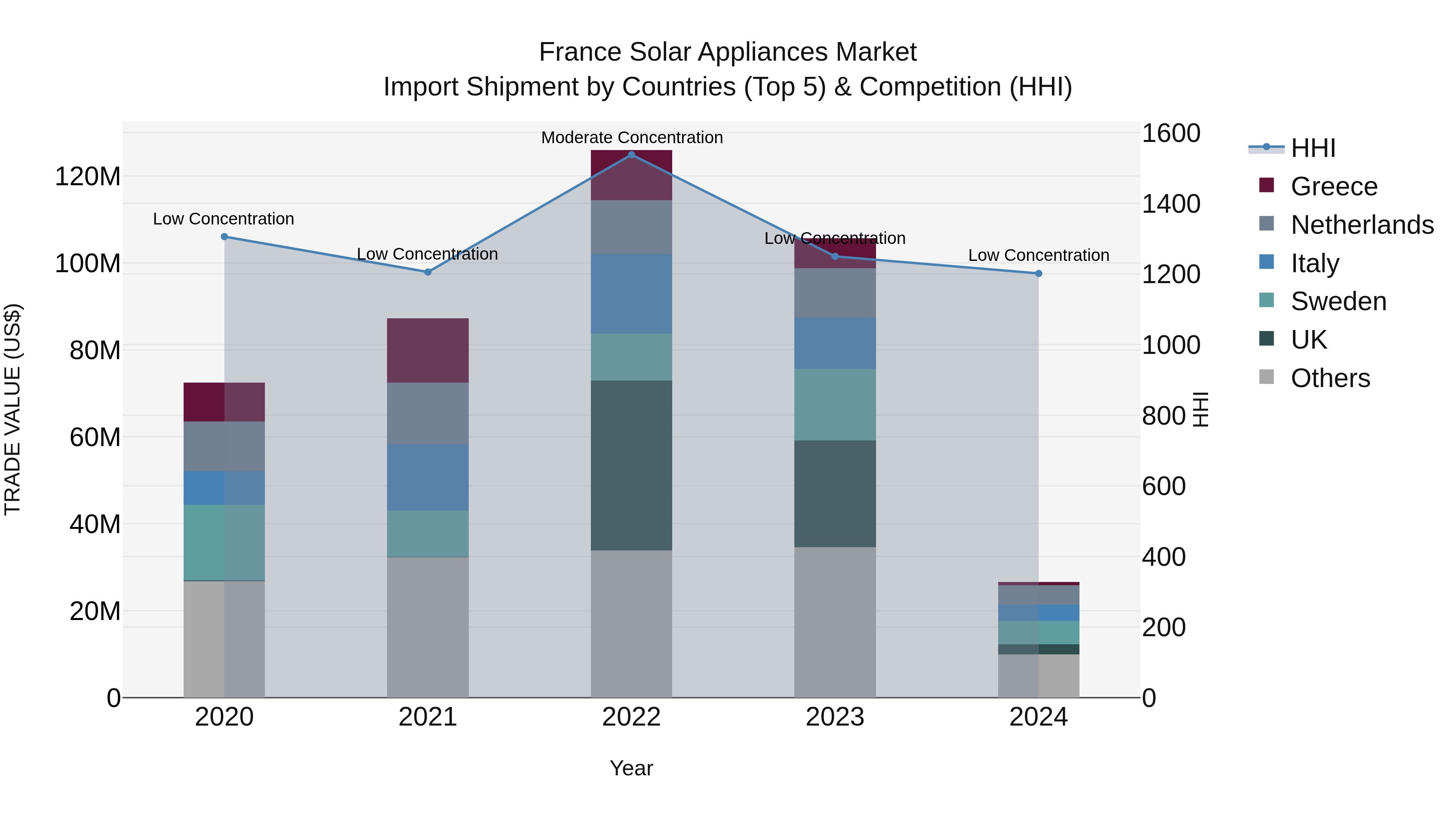 France Solar Appliances Market Top 5 Importing Countries and Market Competition (HHI) Analysis