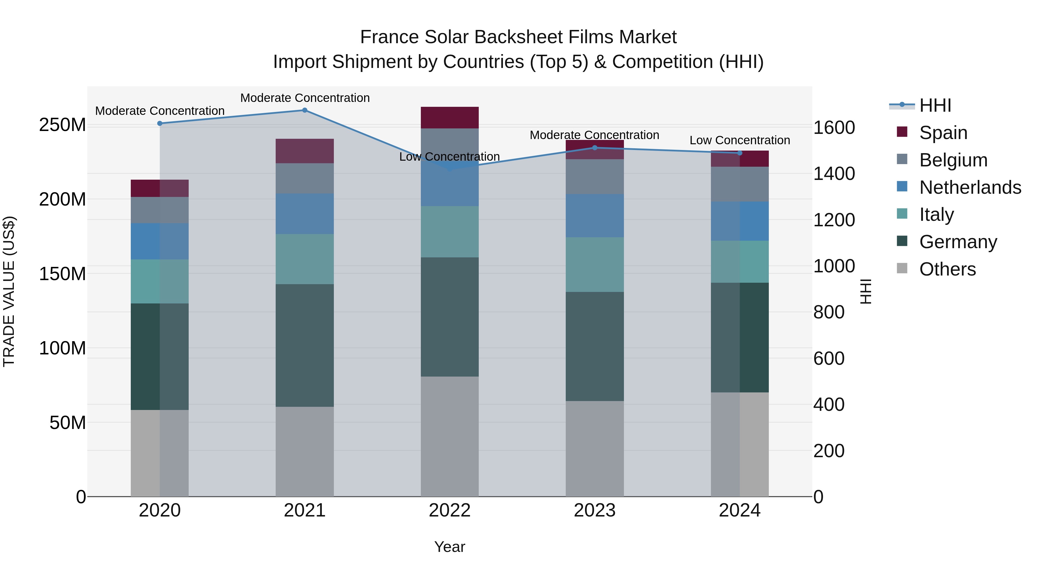 France Solar Backsheet Films Market Top 5 Importing Countries and Market Competition (HHI) Analysis