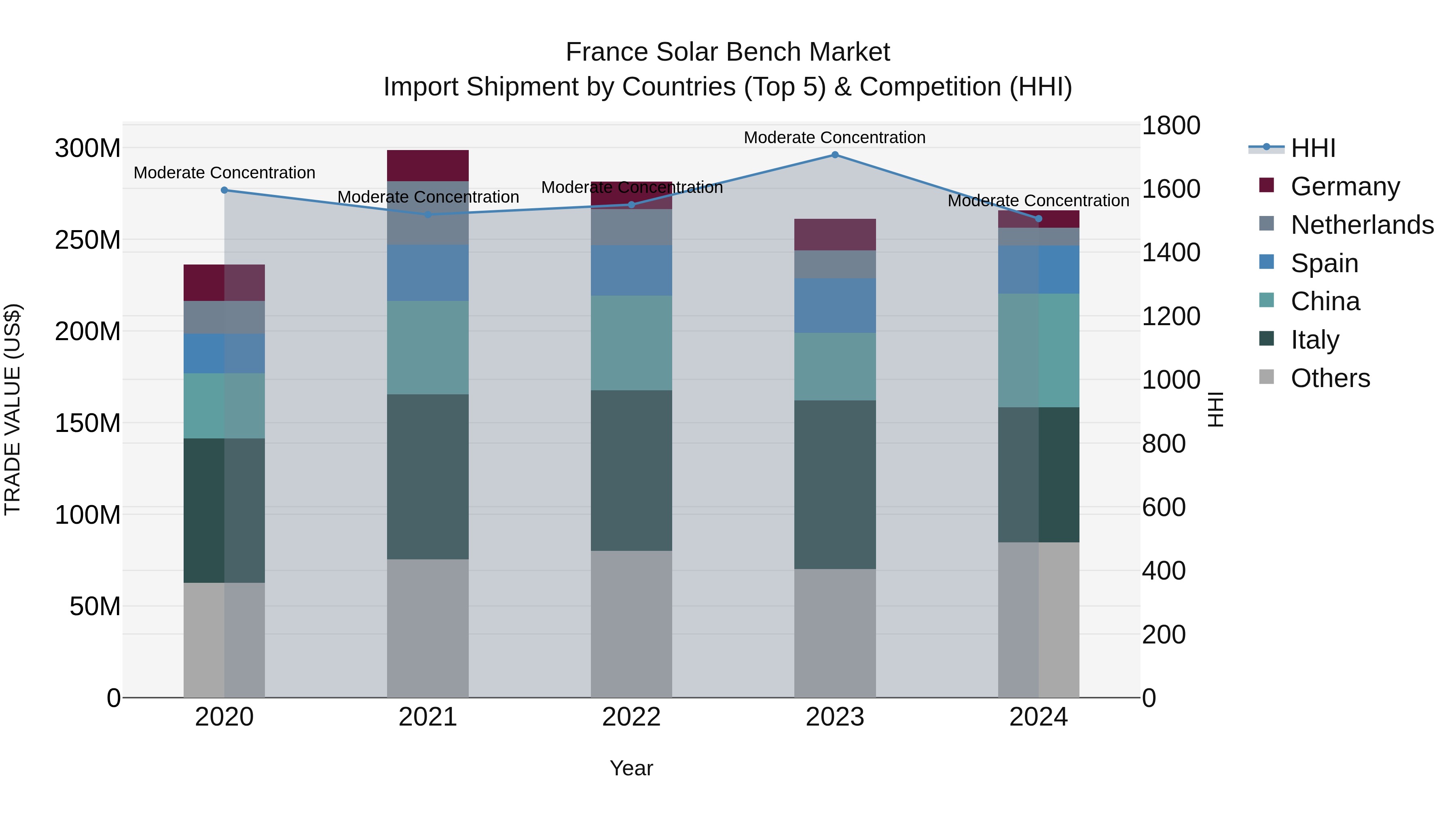 France Solar Bench Market Top 5 Importing Countries and Market Competition (HHI) Analysis