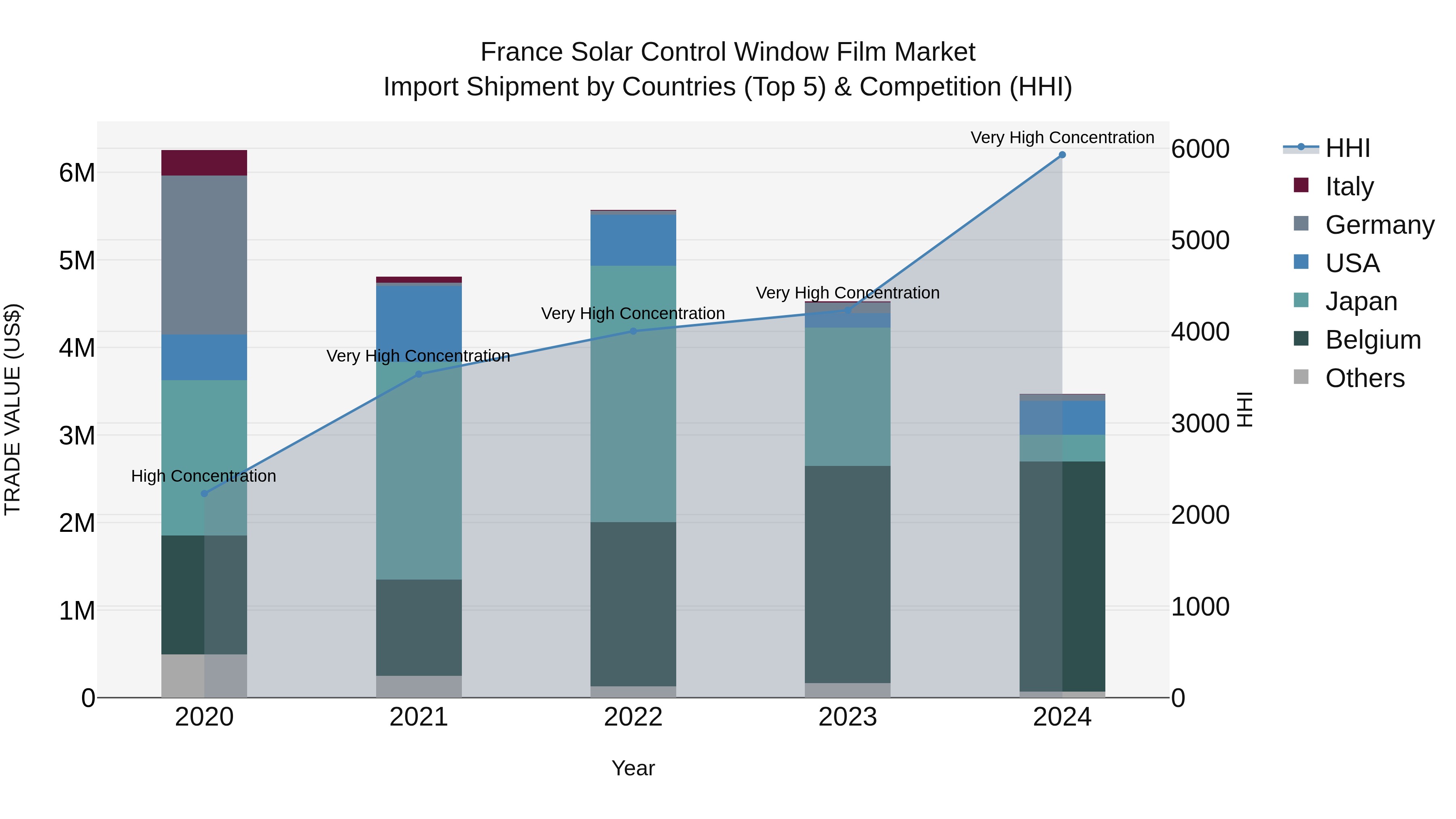 France Solar Control Window Film Market Top 5 Importing Countries and Market Competition (HHI) Analysis