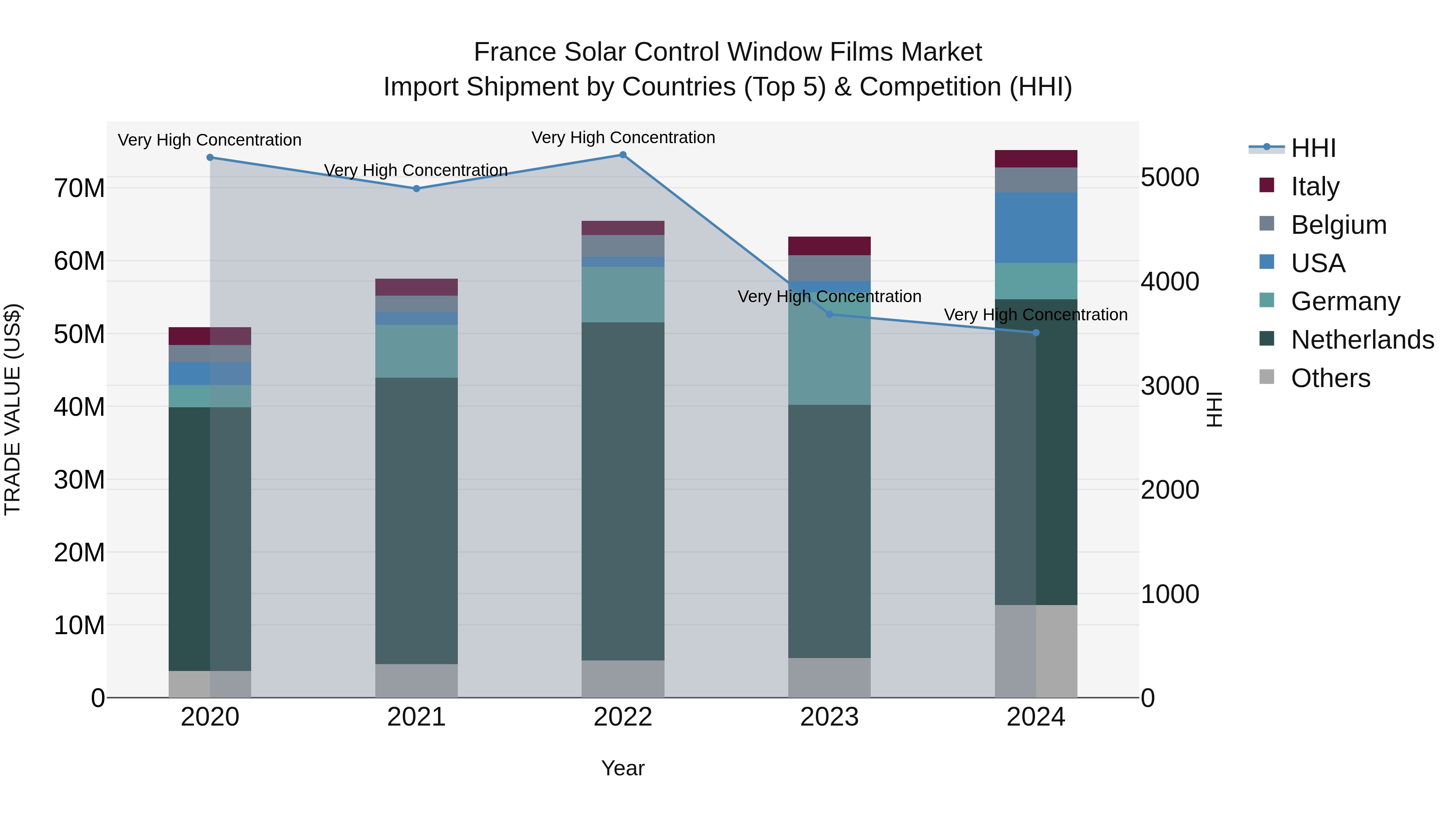 France Solar Control Window Films Market Top 5 Importing Countries and Market Competition (HHI) Analysis