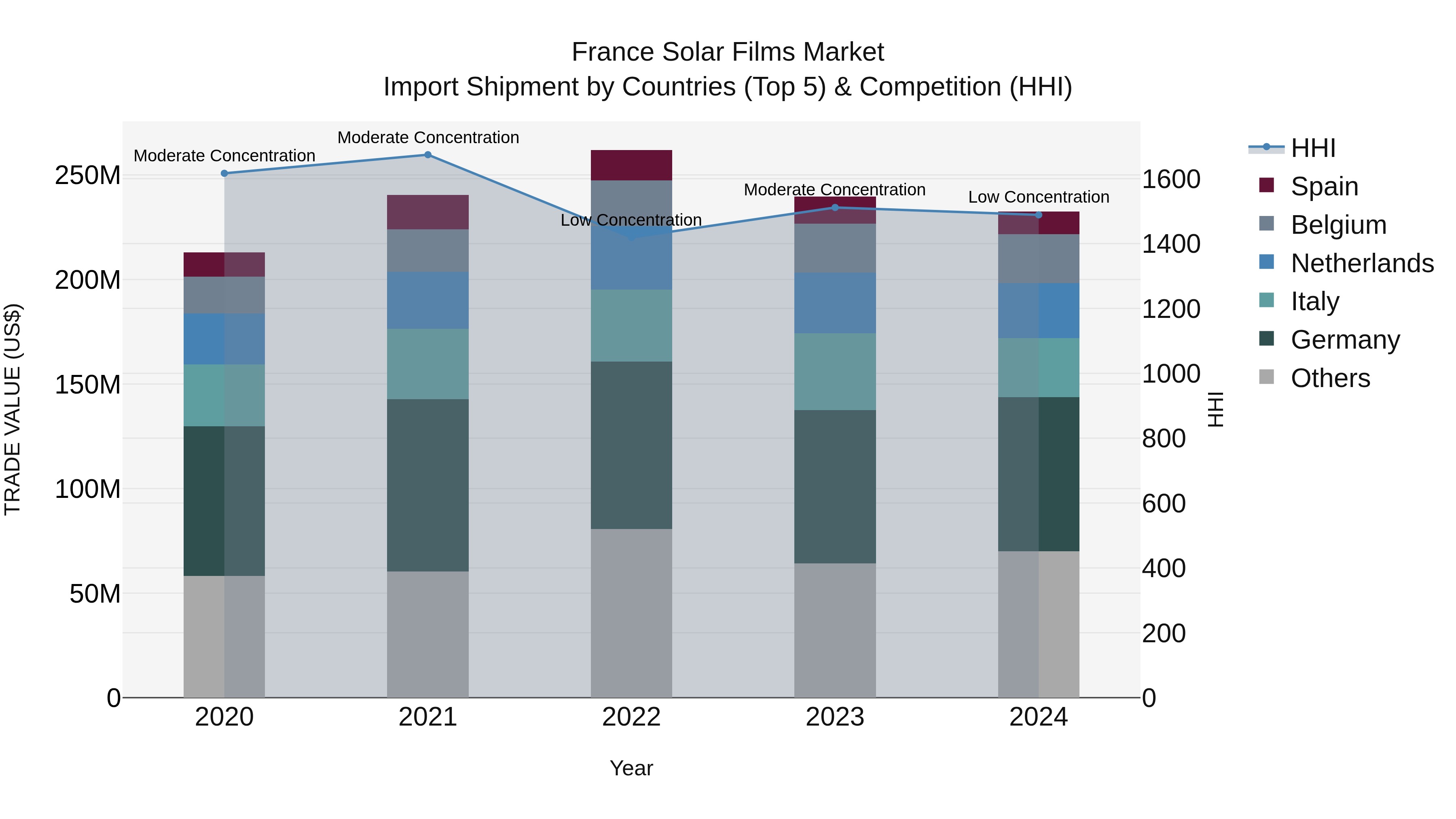 France Solar Films Market Top 5 Importing Countries and Market Competition (HHI) Analysis