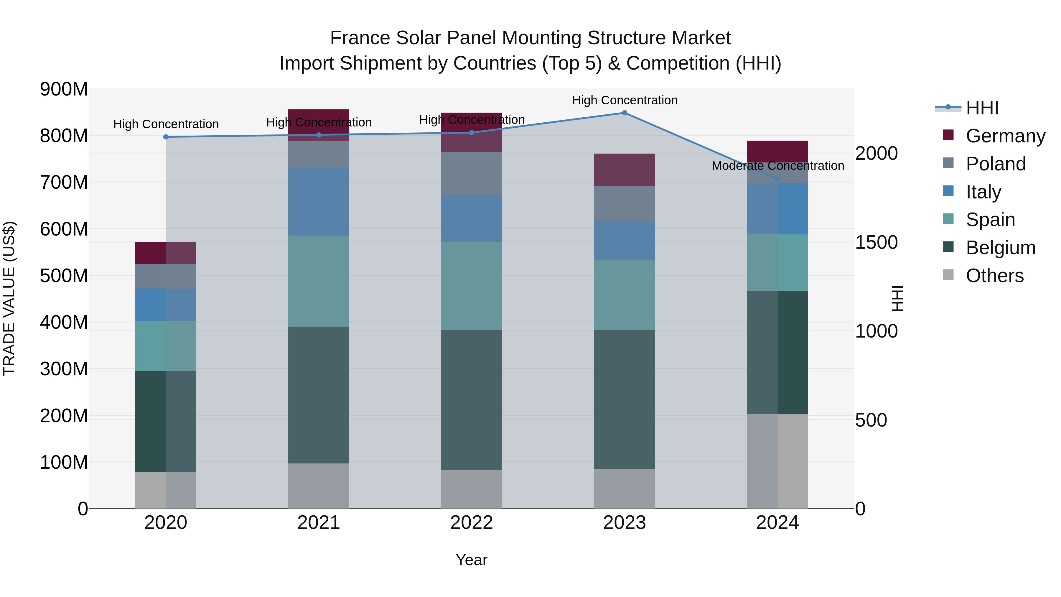 France Solar Panel Mounting Structure Market Top 5 Importing Countries and Market Competition (HHI) Analysis