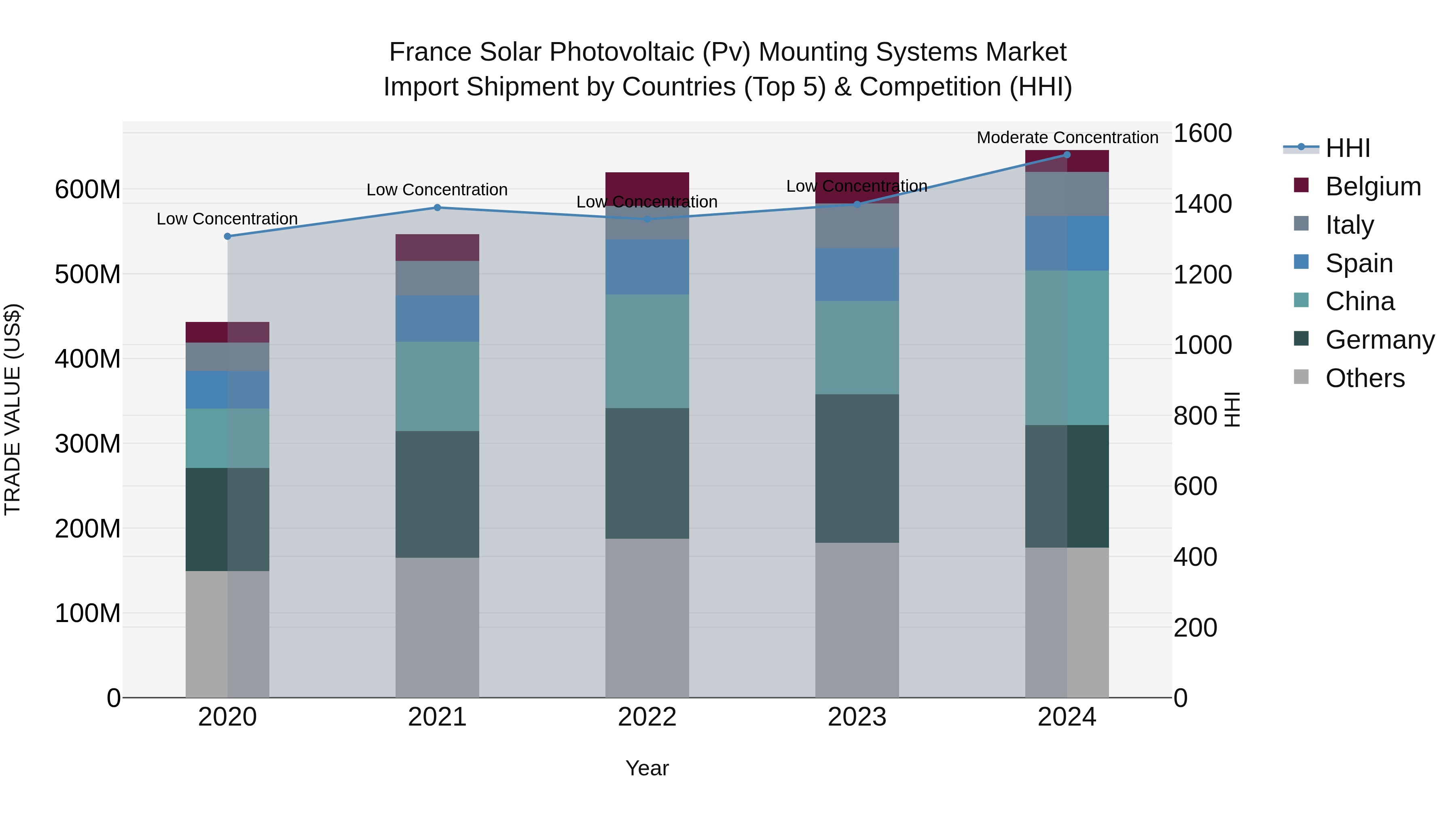 France Solar Photovoltaic (Pv) Mounting Systems Market Top 5 Importing Countries and Market Competition (HHI) Analysis