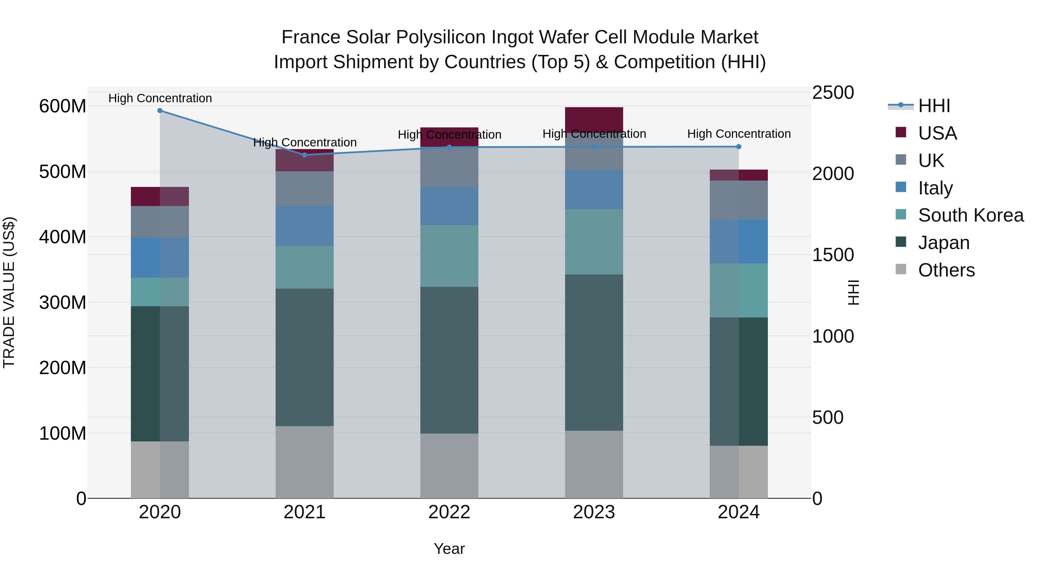 France Solar Polysilicon Ingot Wafer Cell Module Market Top 5 Importing Countries and Market Competition (HHI) Analysis
