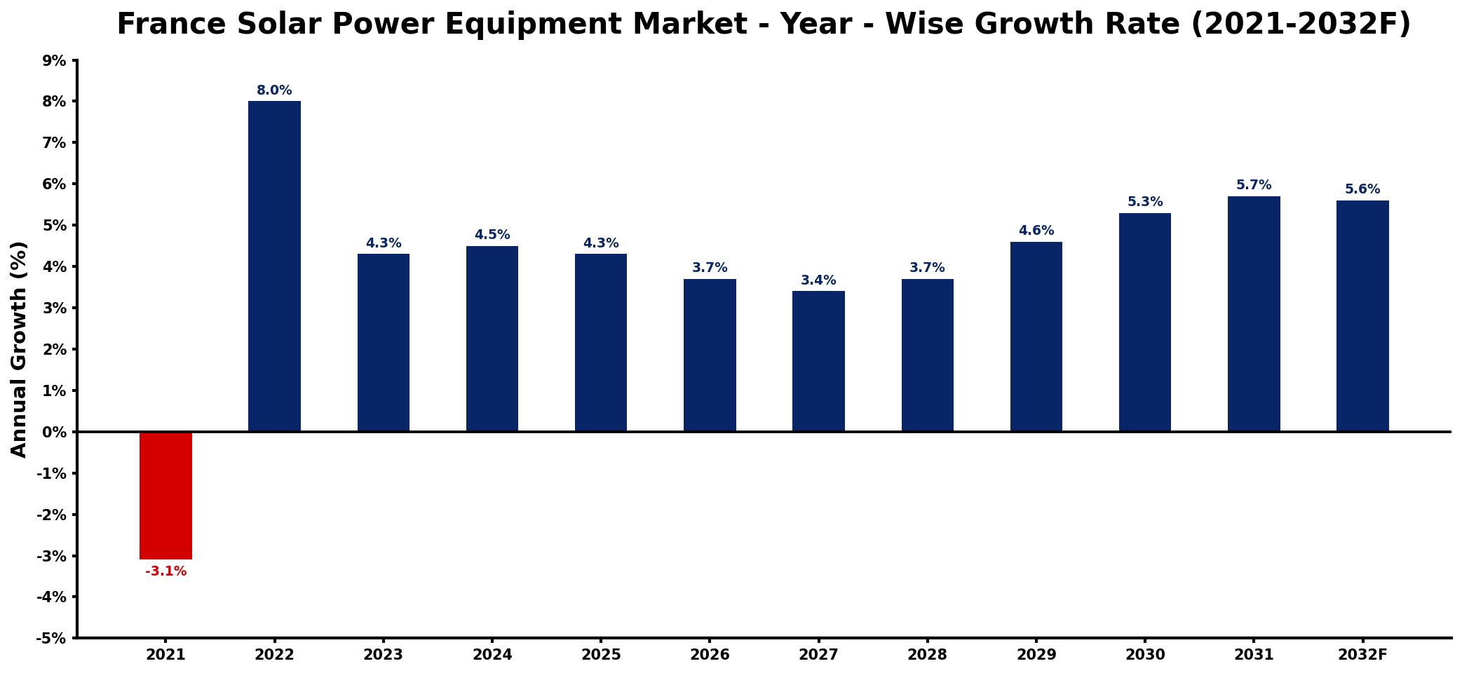 France Solar Power Equipment Market Year-wise Growth Rate and Key Drivers