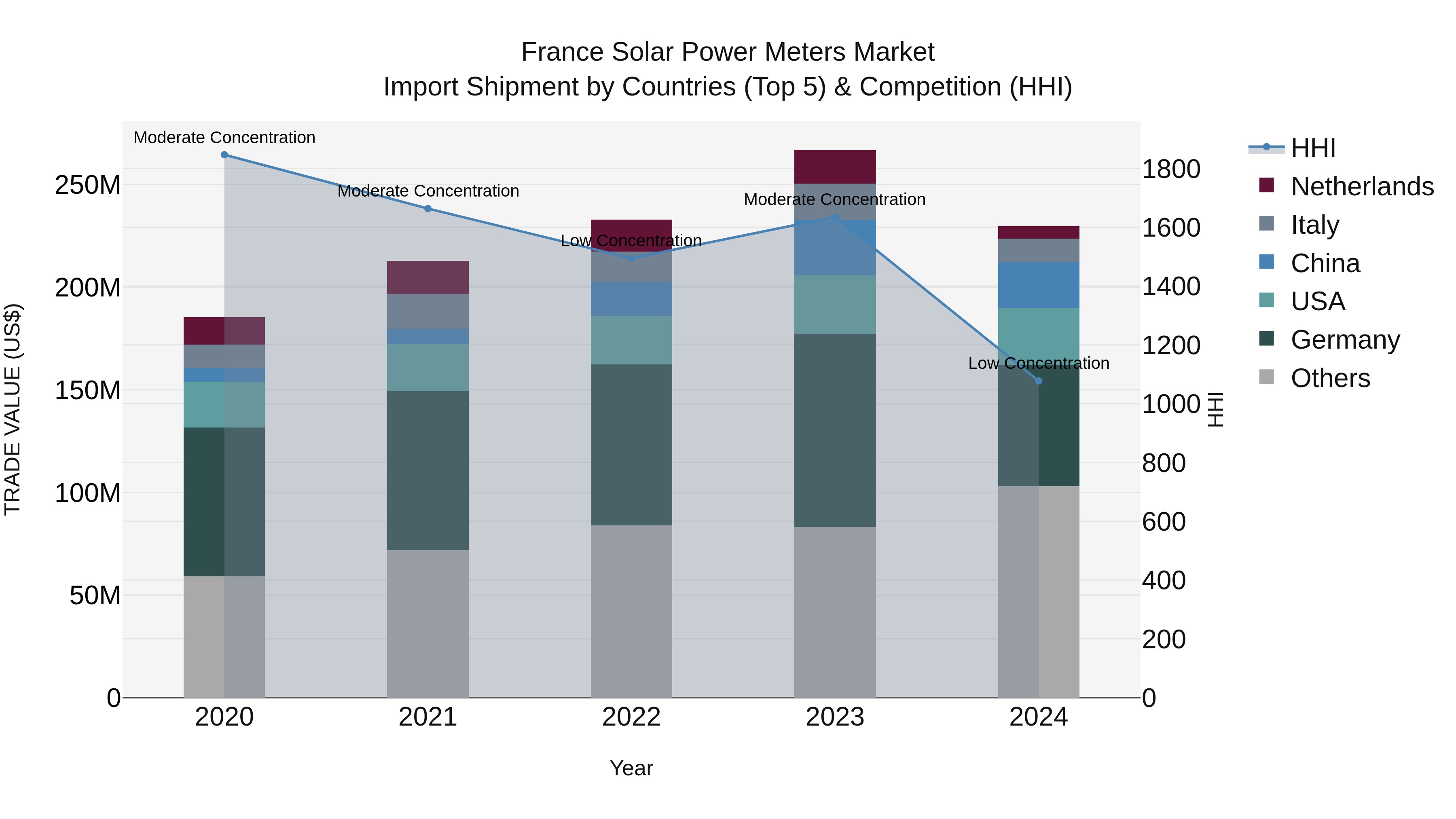 France Solar Power Meters Market Top 5 Importing Countries and Market Competition (HHI) Analysis