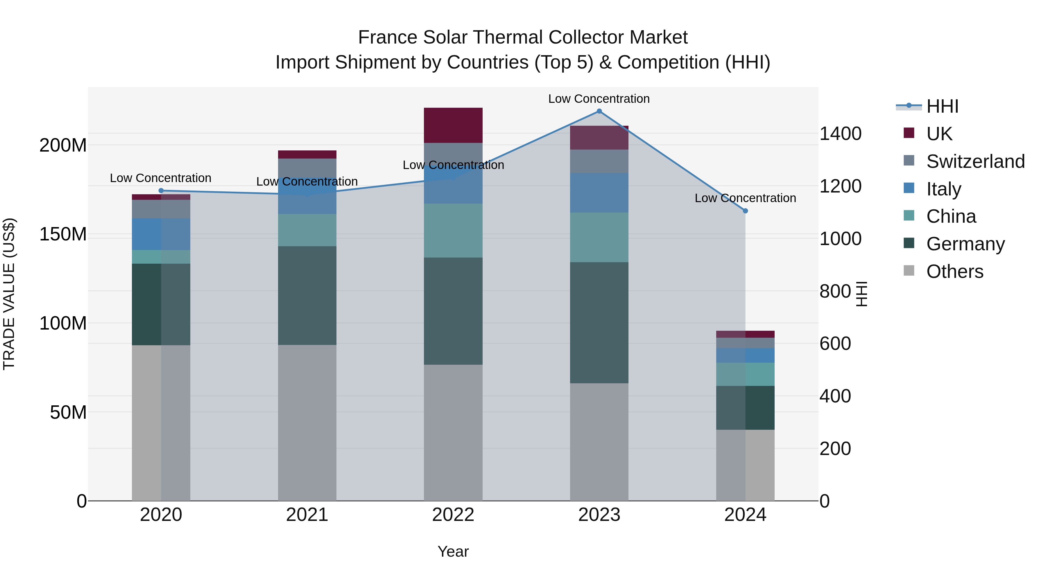 France Solar Thermal Collector Market Top 5 Importing Countries and Market Competition (HHI) Analysis