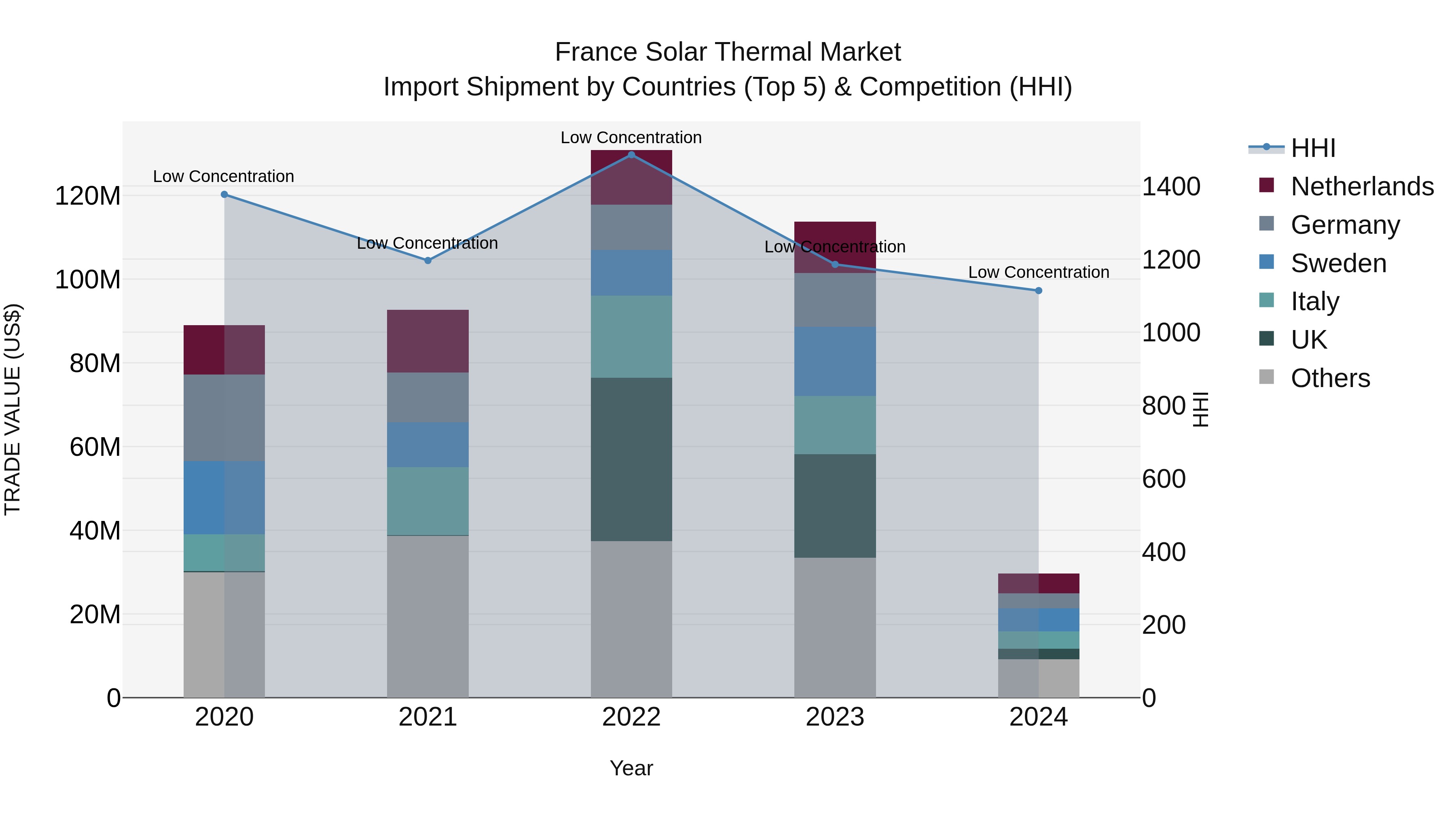 France Solar Thermal Market Top 5 Importing Countries and Market Competition (HHI) Analysis