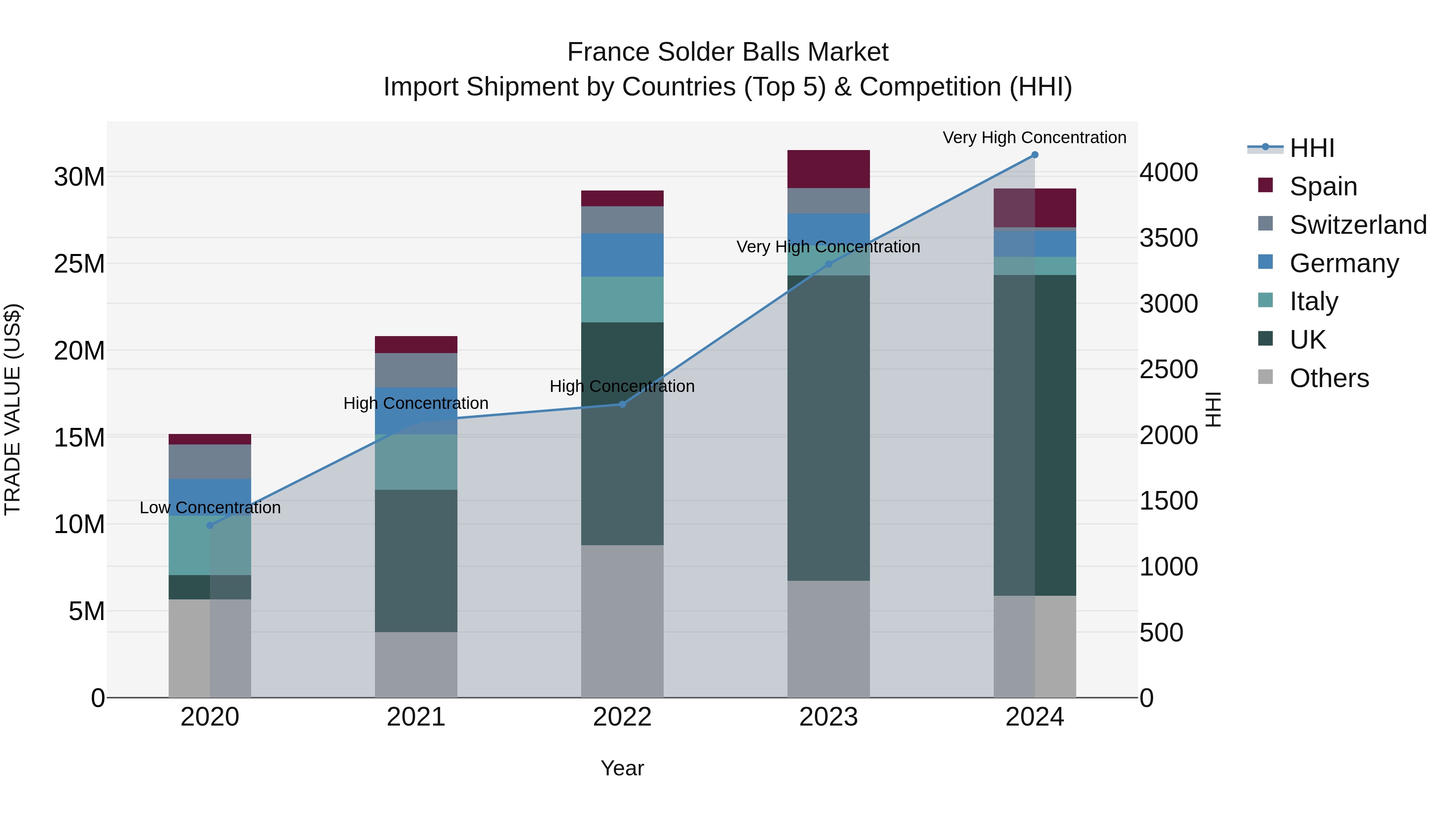 France Solder Balls Market Top 5 Importing Countries and Market Competition (HHI) Analysis