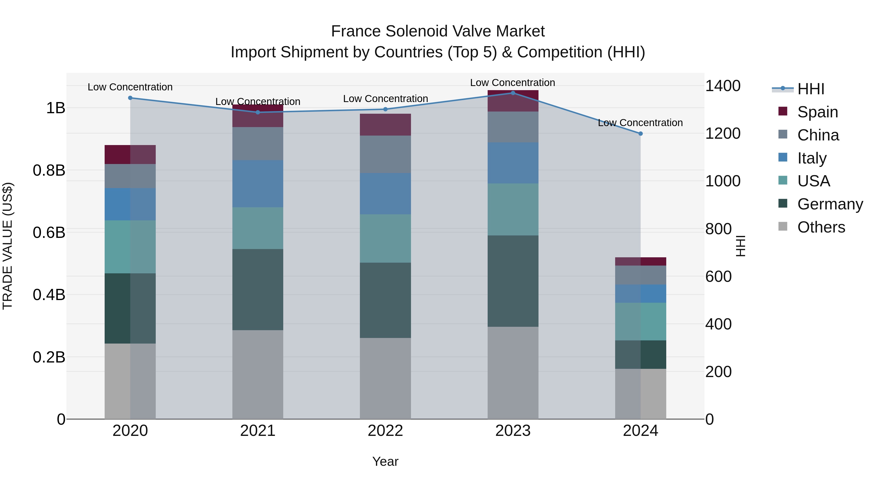 France Solenoid Valve Market Top 5 Importing Countries and Market Competition (HHI) Analysis