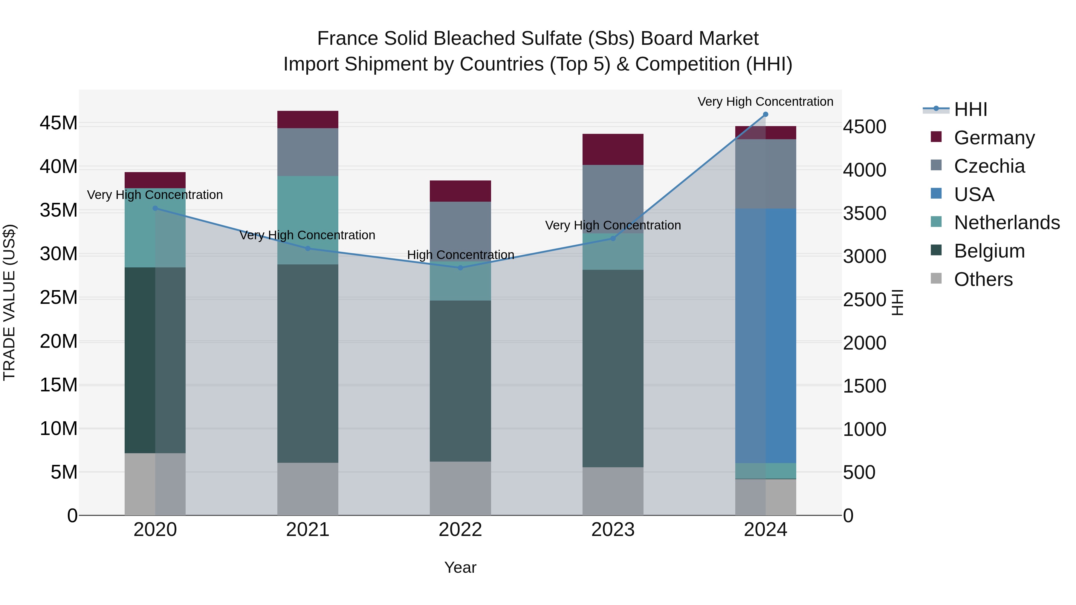 France Solid Bleached Sulfate (Sbs) Board Market Top 5 Importing Countries and Market Competition (HHI) Analysis