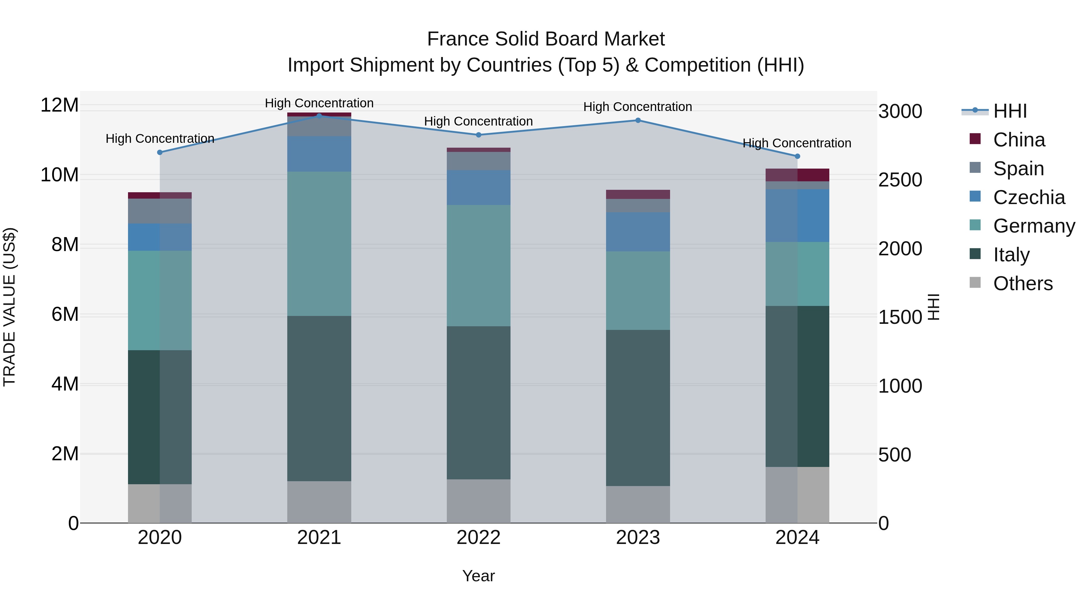 France Solid Board Market Top 5 Importing Countries and Market Competition (HHI) Analysis