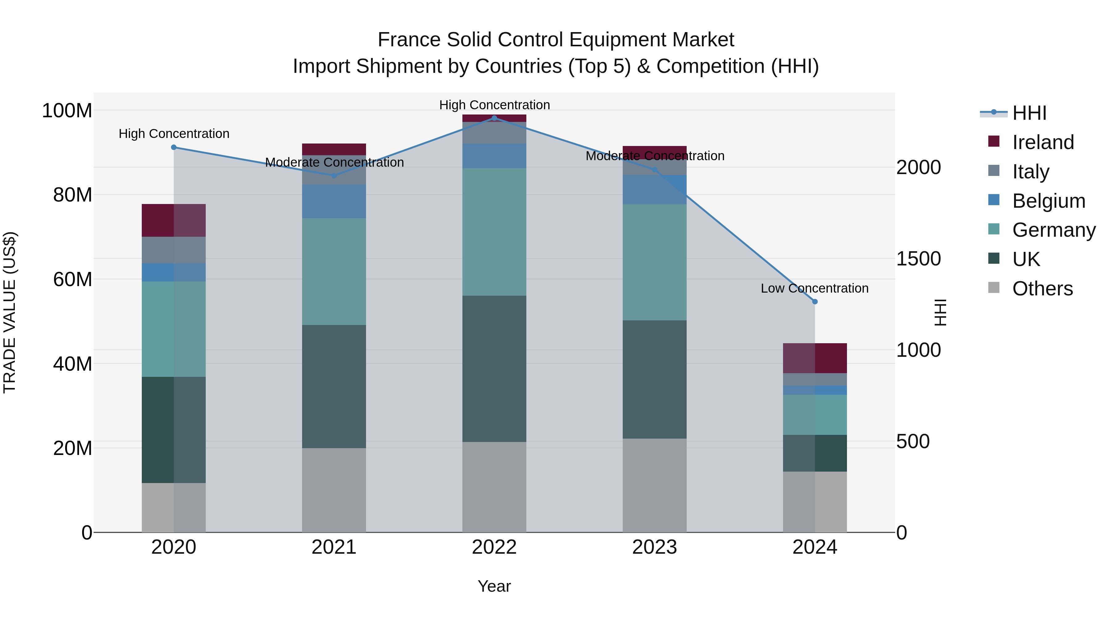France Solid Control Equipment Market Top 5 Importing Countries and Market Competition (HHI) Analysis