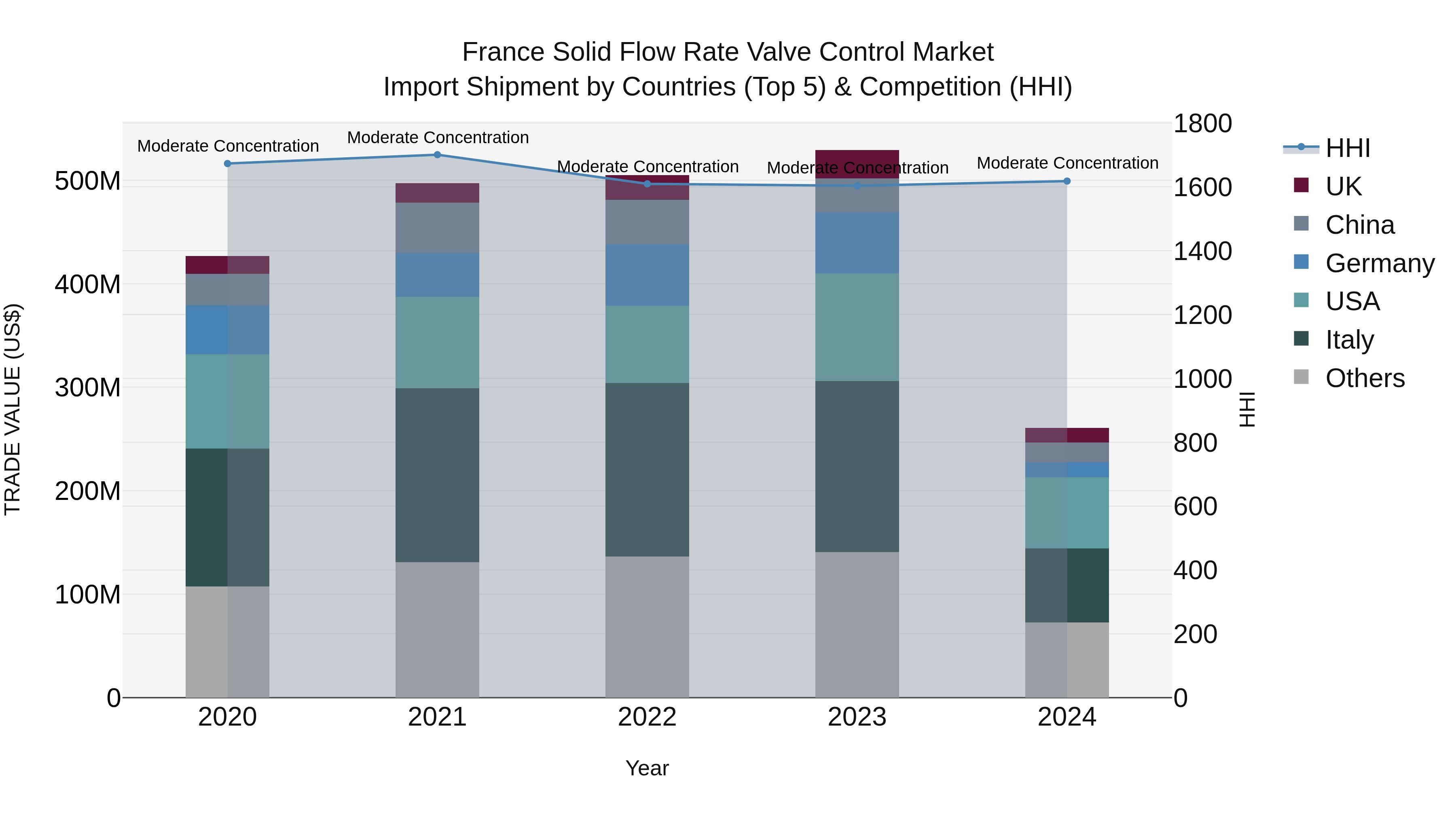 France Solid Flow Rate Valve Control Market Top 5 Importing Countries and Market Competition (HHI) Analysis