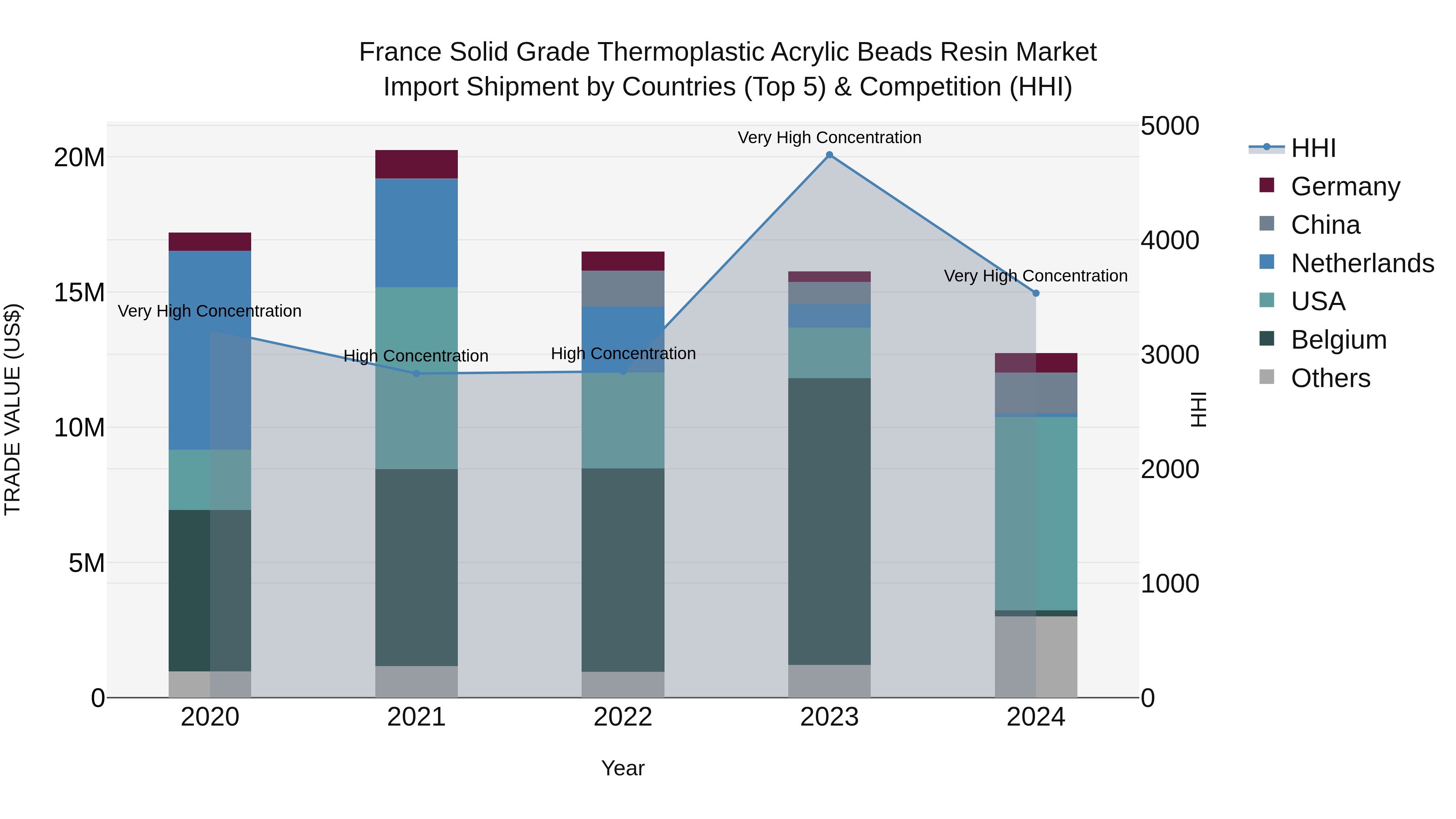 France Solid Grade Thermoplastic Acrylic Beads Resin Market Top 5 Importing Countries and Market Competition (HHI) Analysis