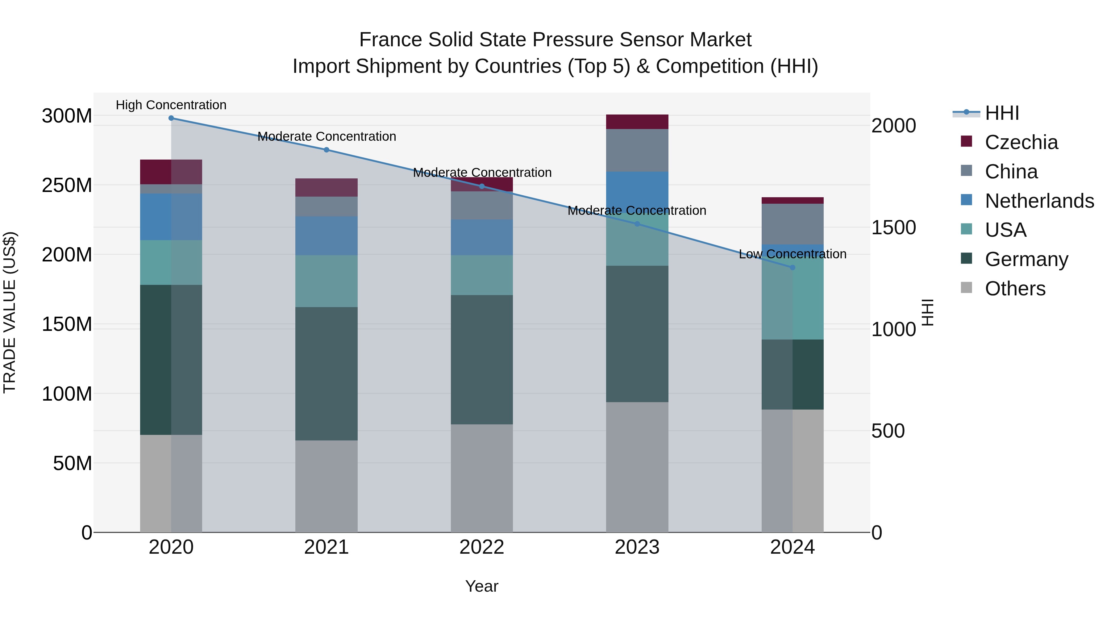 France Solid State Pressure Sensor Market Top 5 Importing Countries and Market Competition (HHI) Analysis