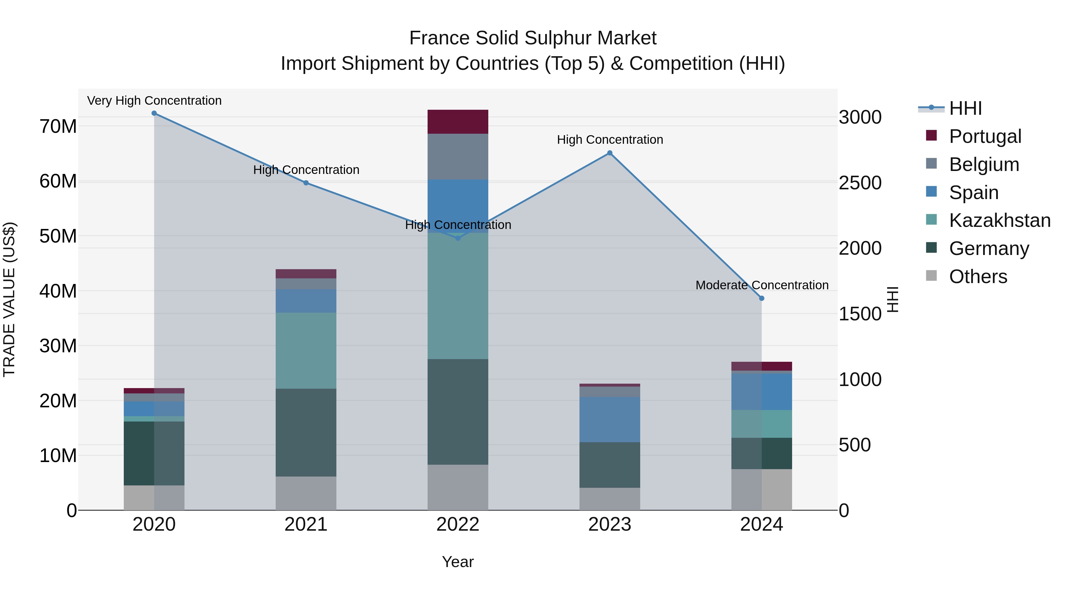 France Solid Sulphur Market Top 5 Importing Countries and Market Competition (HHI) Analysis