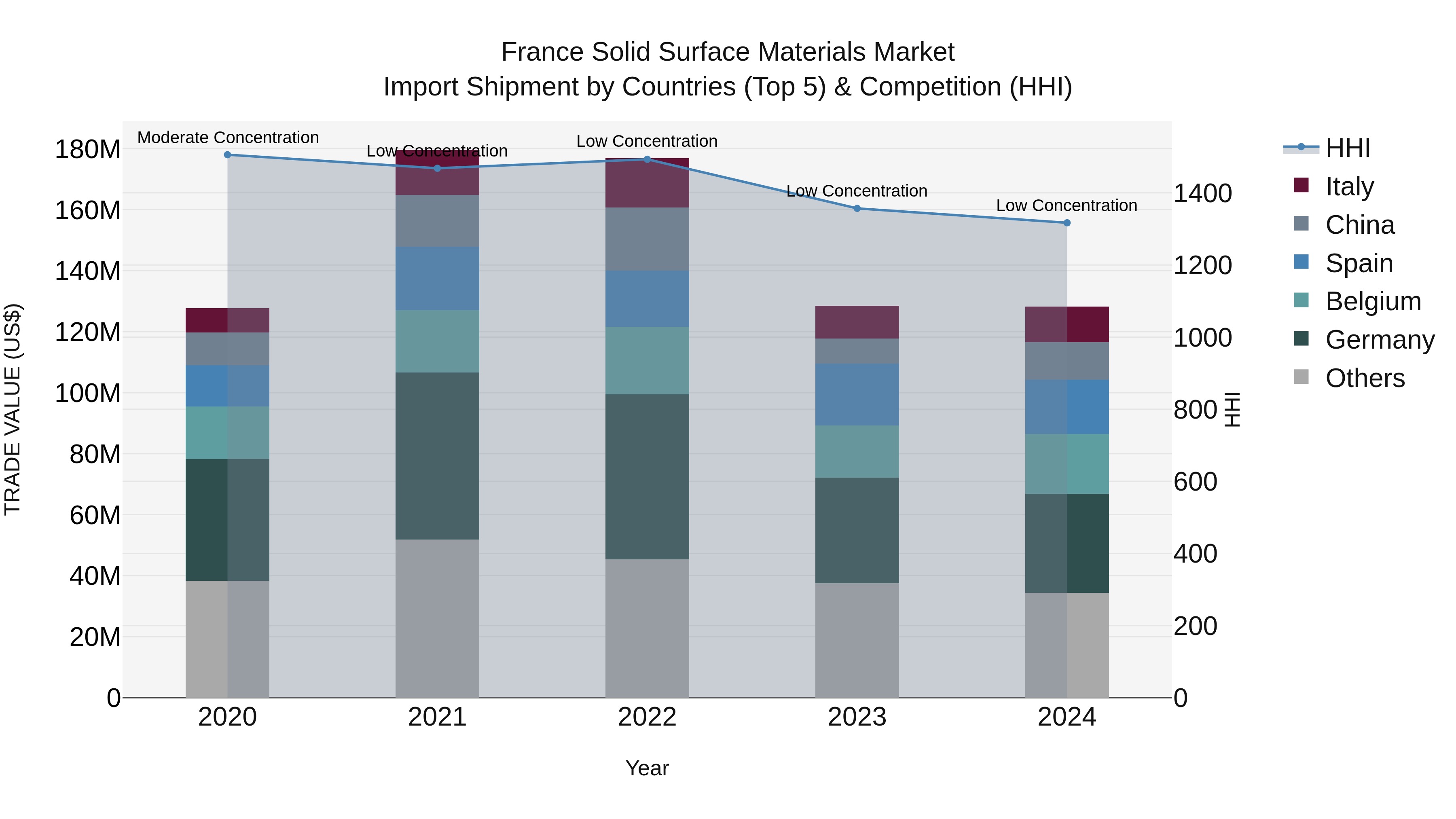 France Solid Surface Materials Market Top 5 Importing Countries and Market Competition (HHI) Analysis