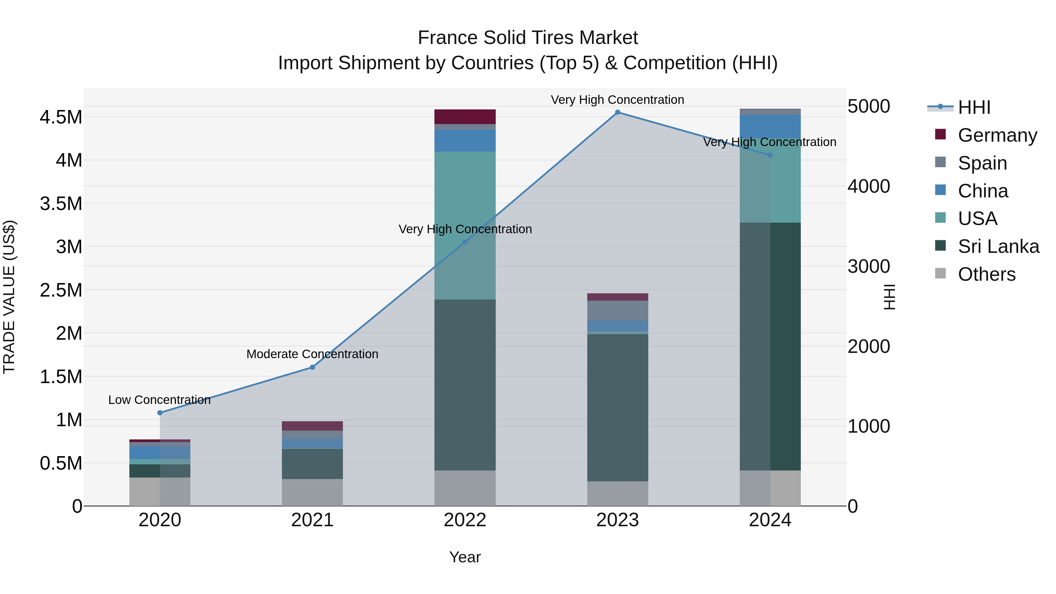 France Solid Tires Market Top 5 Importing Countries and Market Competition (HHI) Analysis