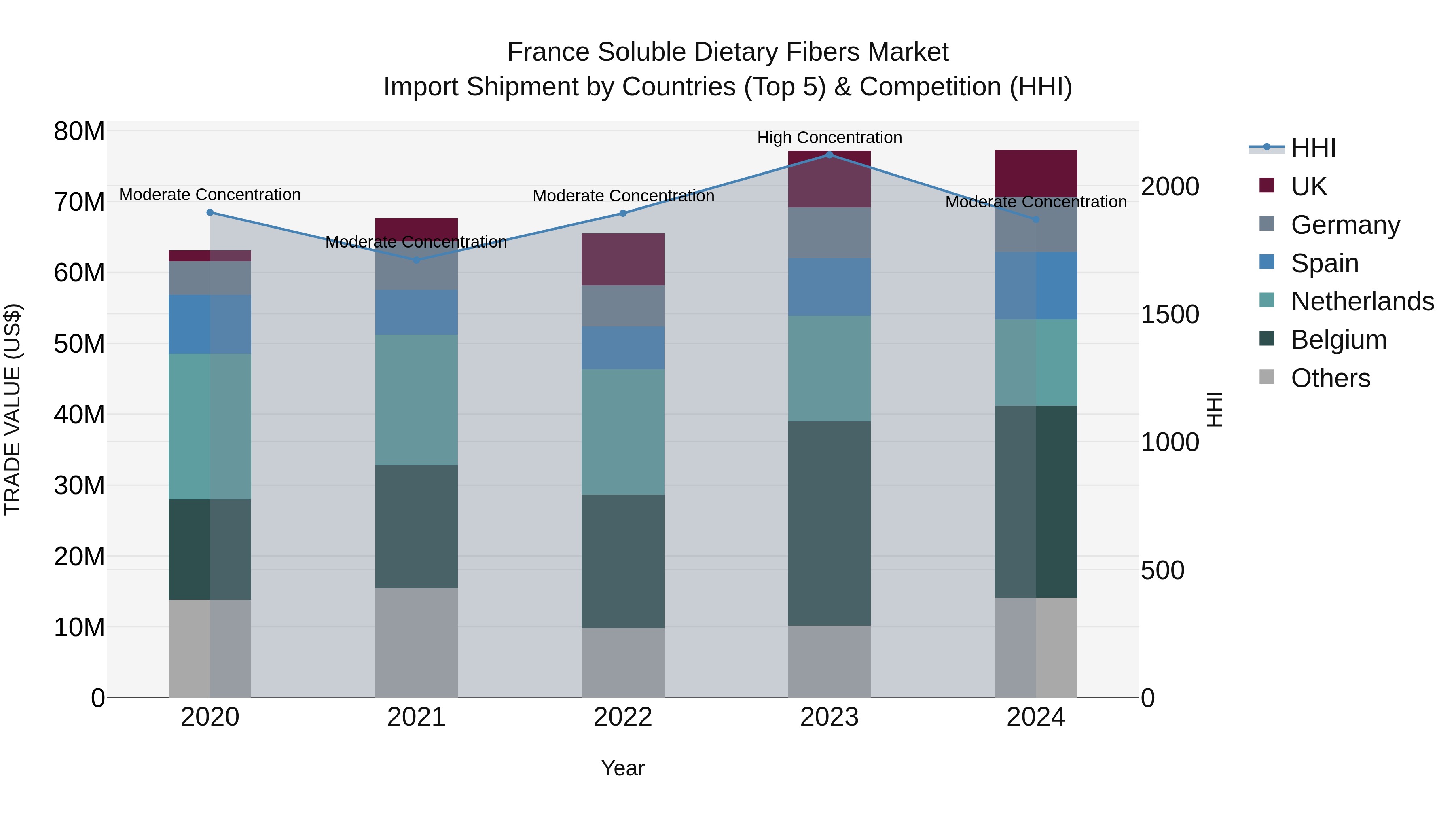 France Soluble Dietary Fibers Market Top 5 Importing Countries and Market Competition (HHI) Analysis