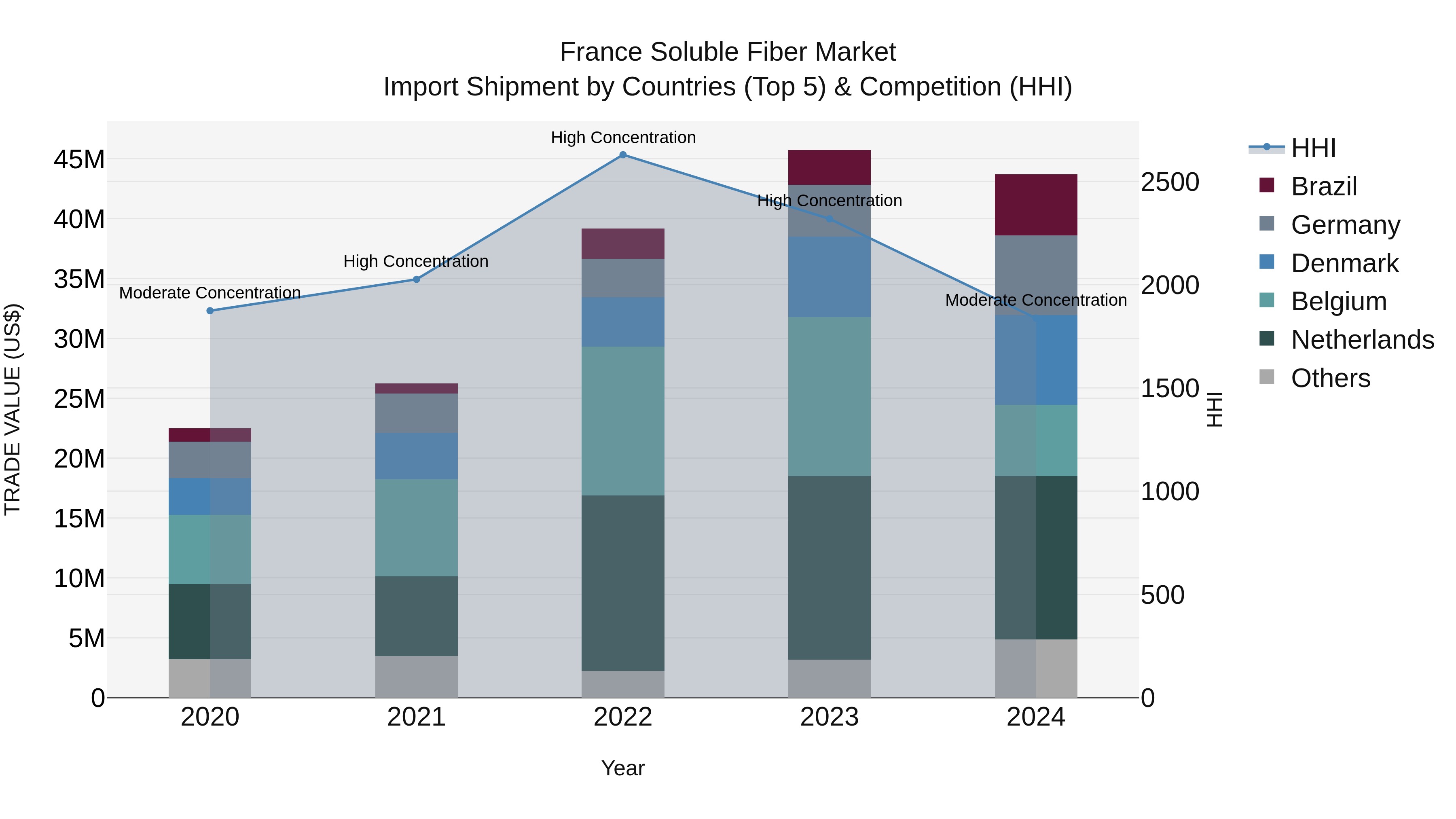 France Soluble Fiber Market Top 5 Importing Countries and Market Competition (HHI) Analysis
