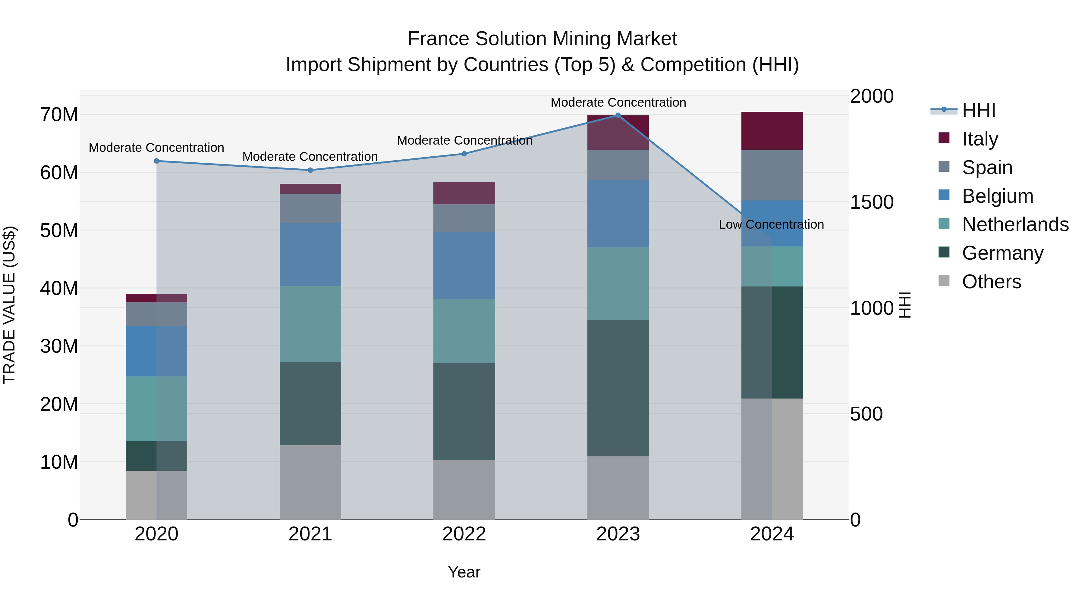 France Solution Mining Market Top 5 Importing Countries and Market Competition (HHI) Analysis