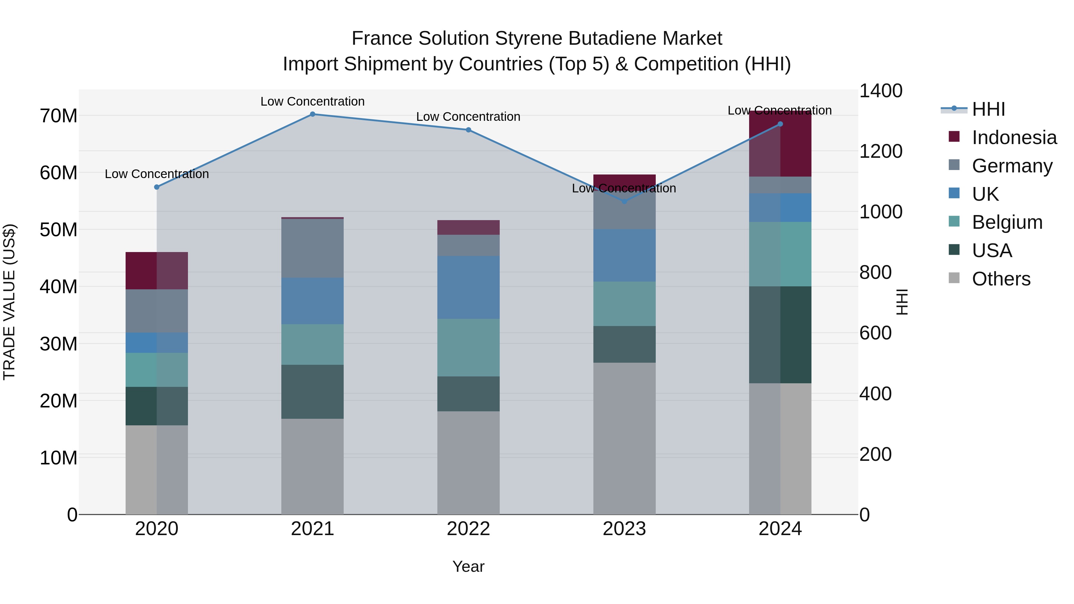 France Solution Styrene Butadiene Market Top 5 Importing Countries and Market Competition (HHI) Analysis