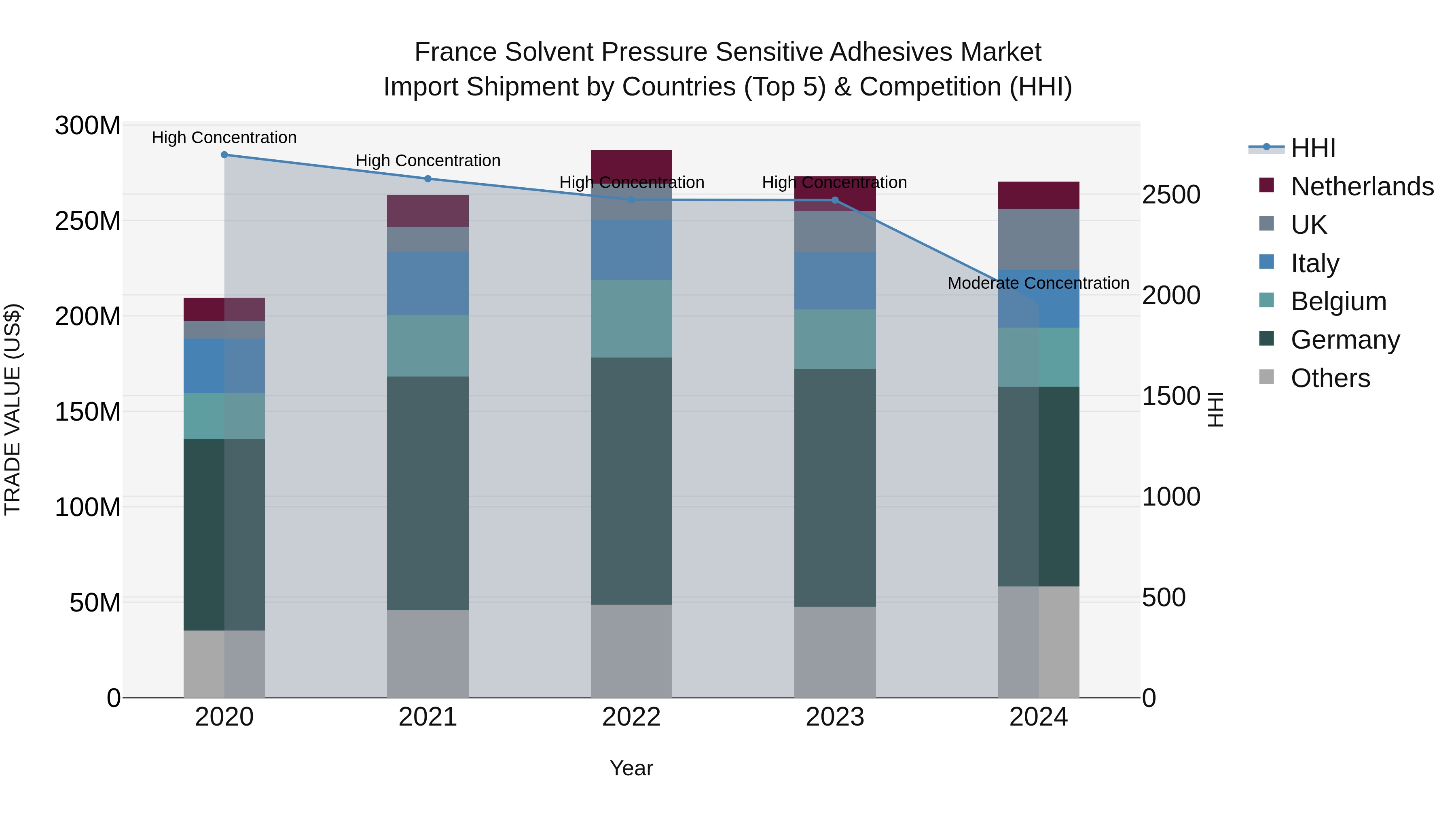 France Solvent Pressure Sensitive Adhesives Market Top 5 Importing Countries and Market Competition (HHI) Analysis