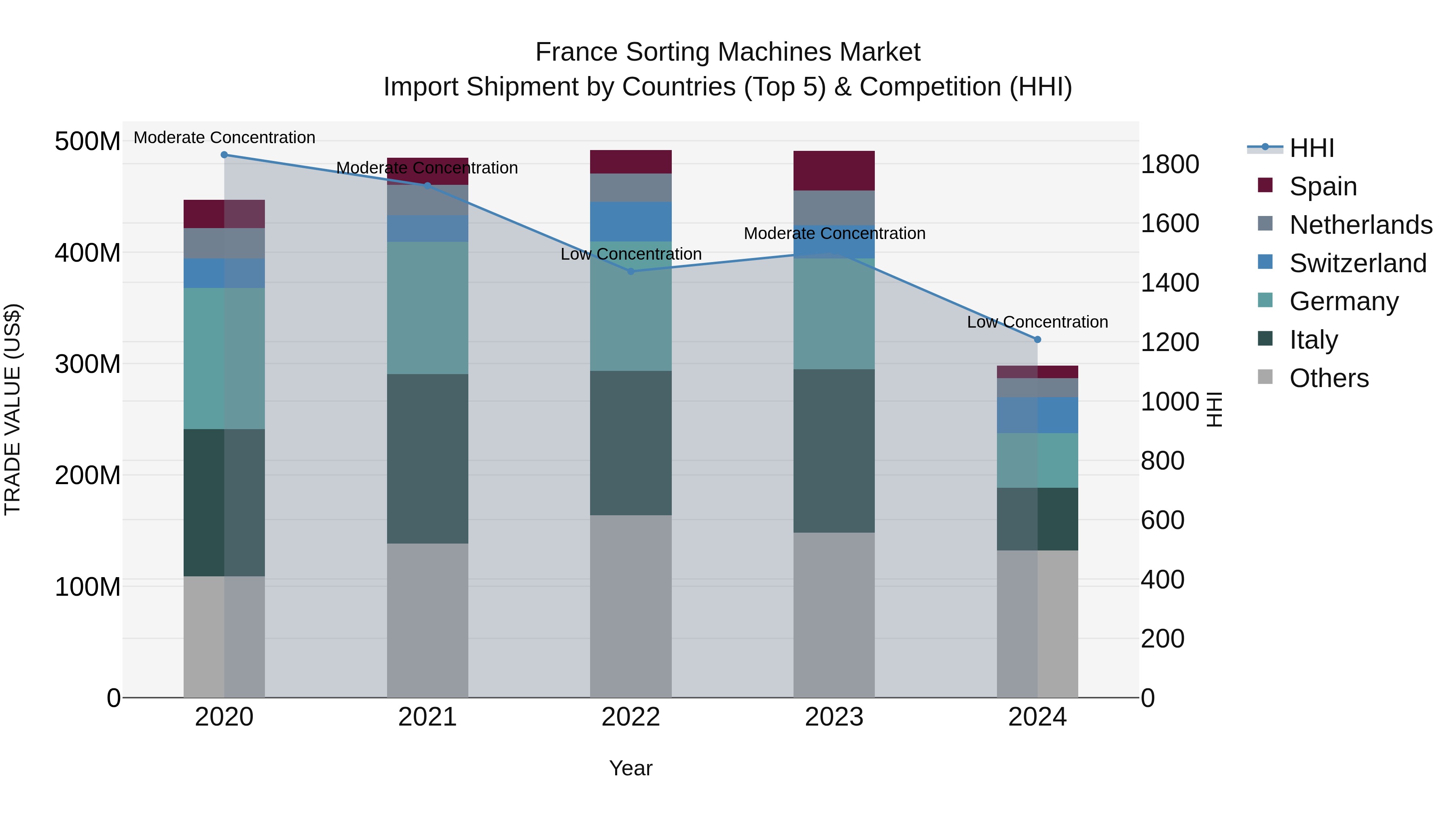 France Sorting Machines Market Top 5 Importing Countries and Market Competition (HHI) Analysis