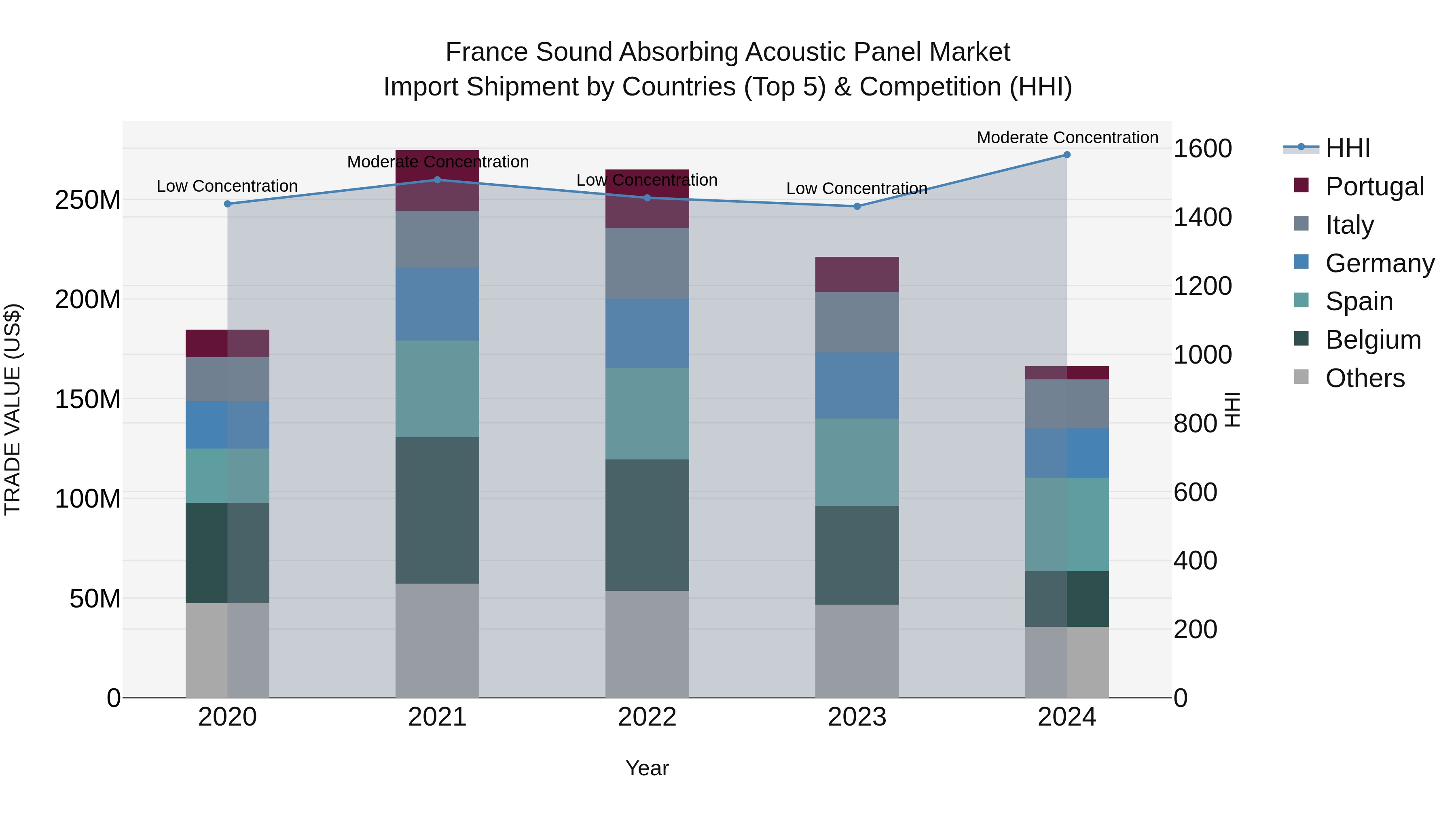France Sound Absorbing Acoustic Panel Market Top 5 Importing Countries and Market Competition (HHI) Analysis