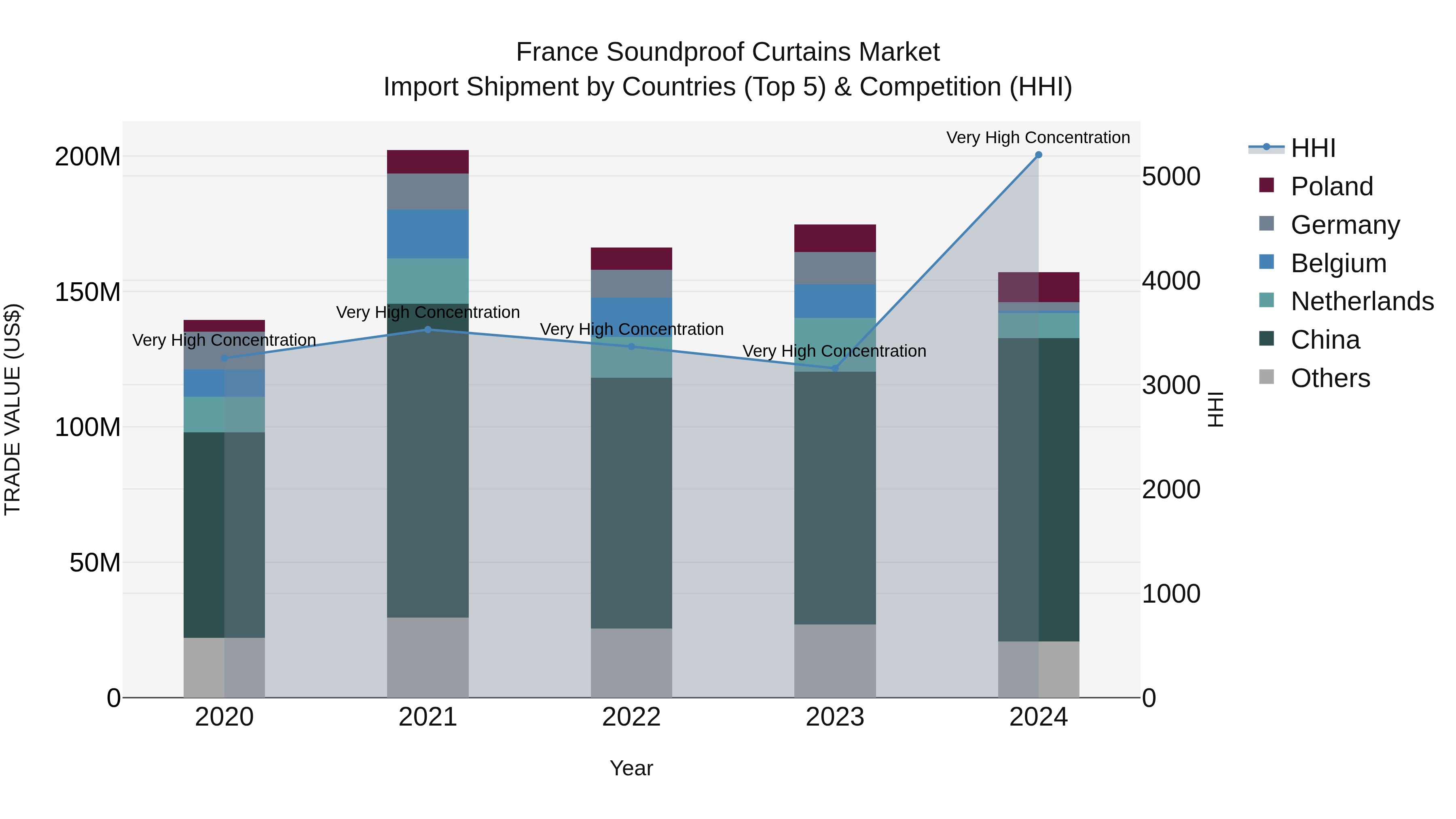 France Soundproof Curtains Market Top 5 Importing Countries and Market Competition (HHI) Analysis