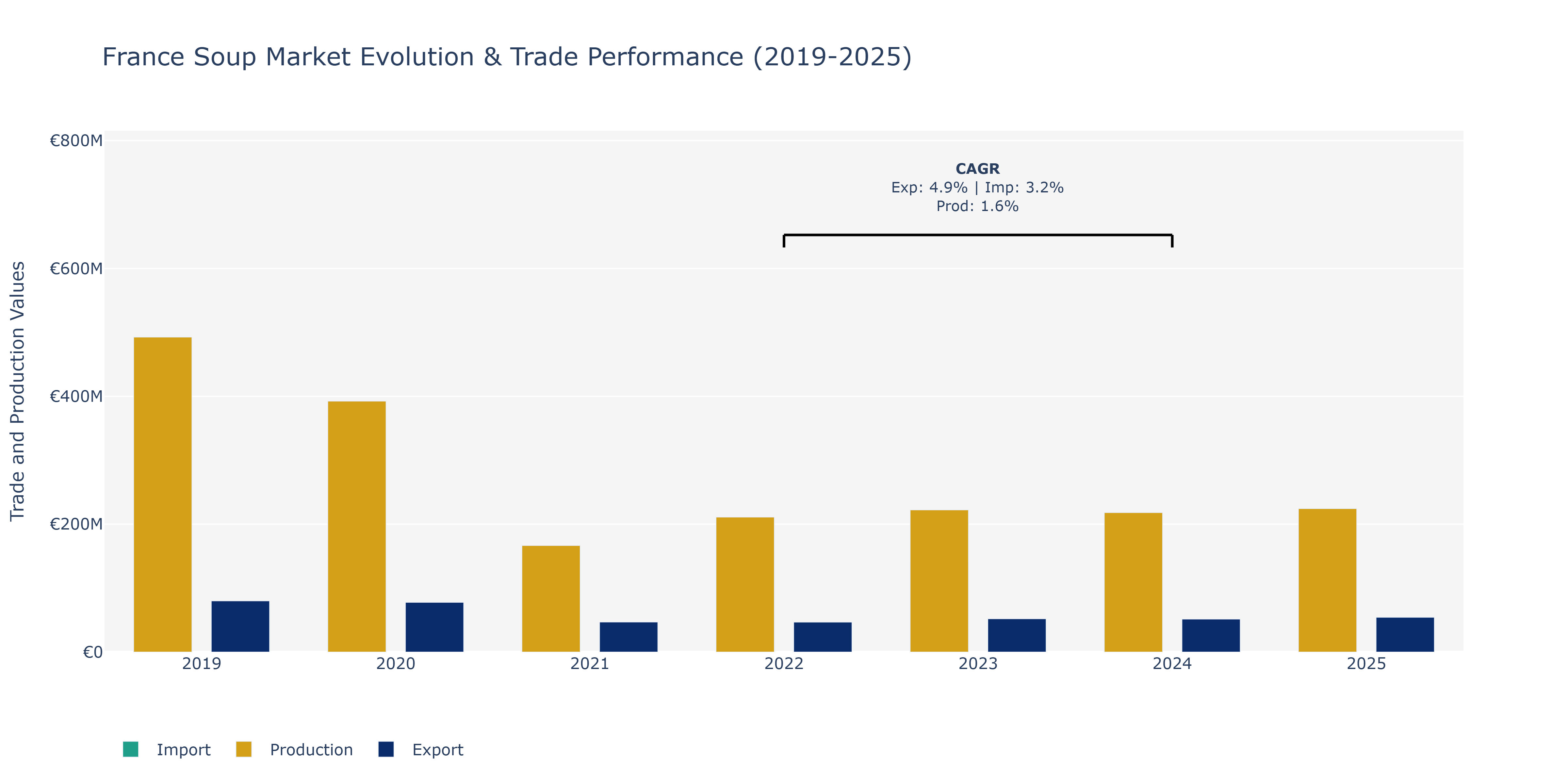 France Soup Market: Production & Trade Performance (2019-2025) Size