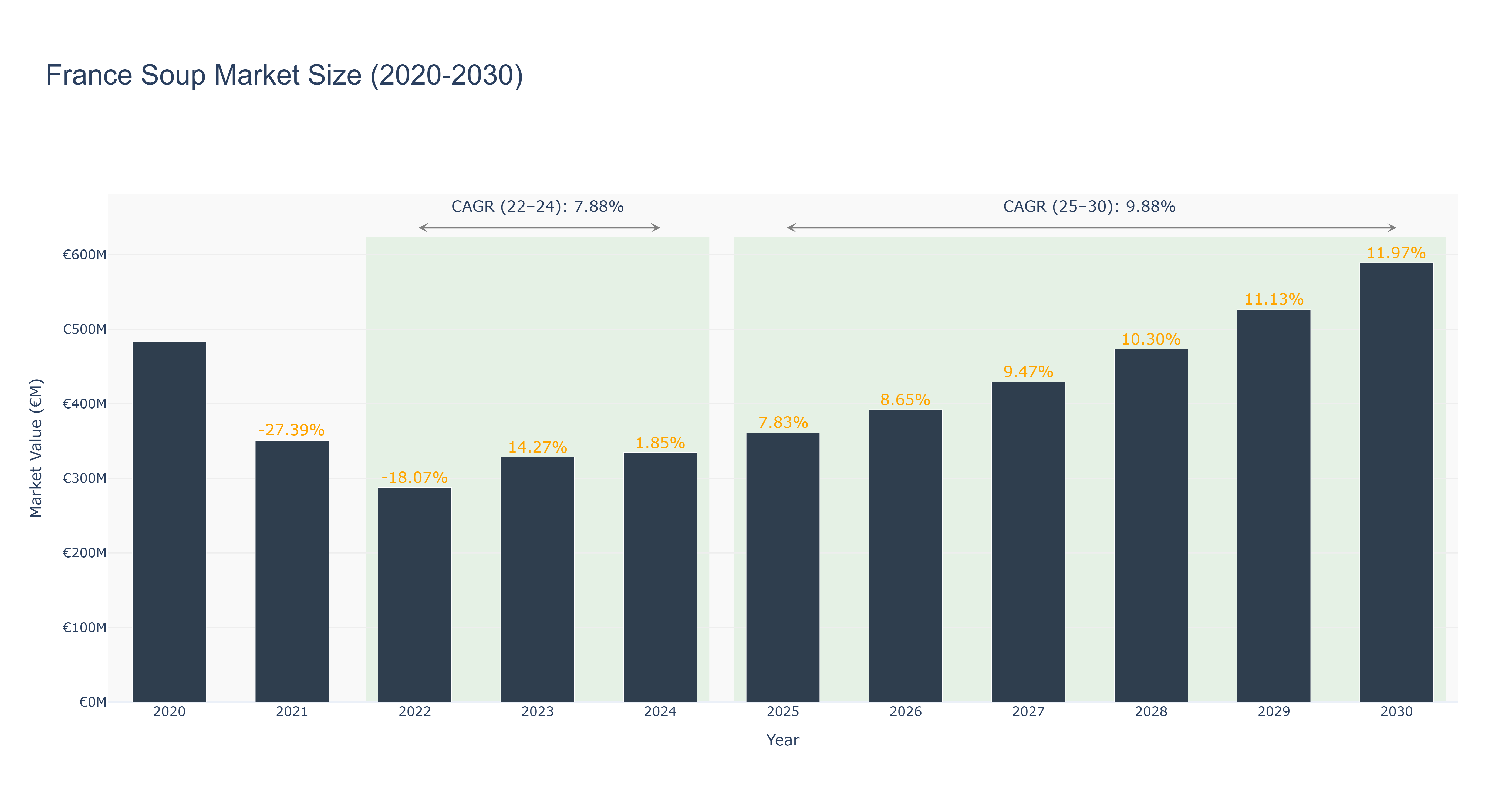 France Soup Market Size (2020-2030) Size