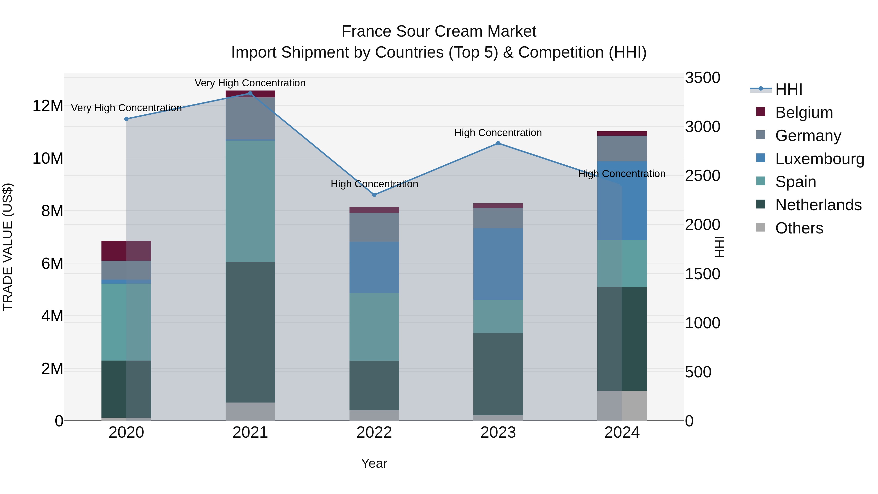 France Sour Cream Market Top 5 Importing Countries and Market Competition (HHI) Analysis