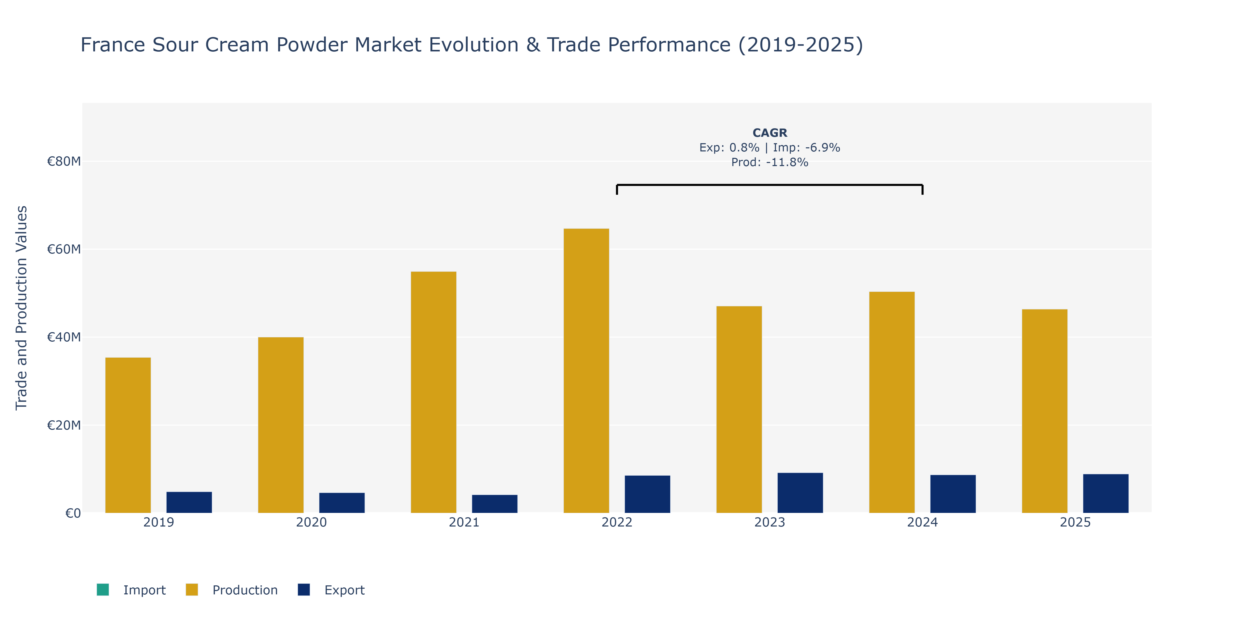 France Sour Cream Powder Market: Production & Trade Performance (2019-2025)