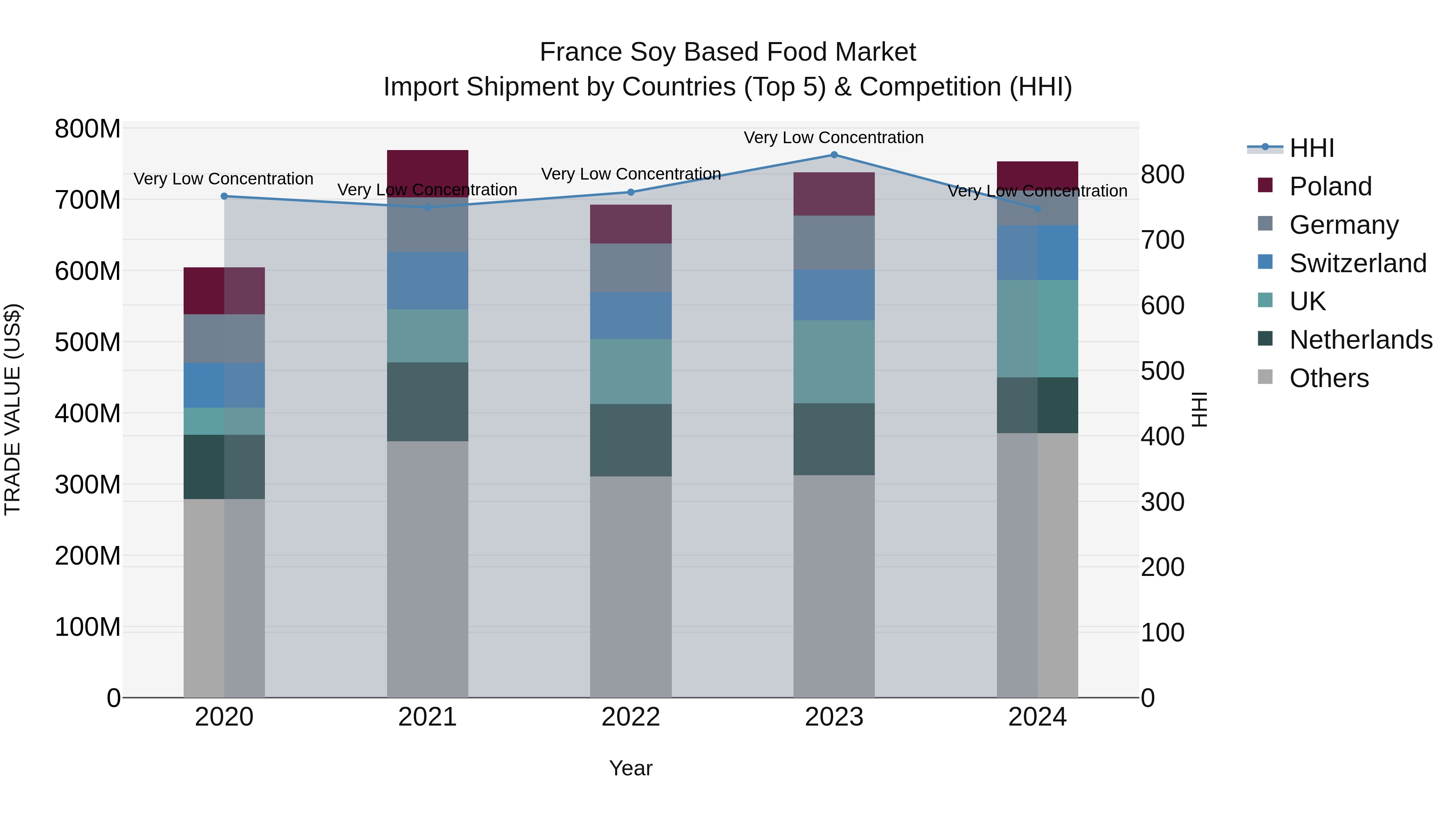 France Soy Based Food Market Top 5 Importing Countries and Market Competition (HHI) Analysis