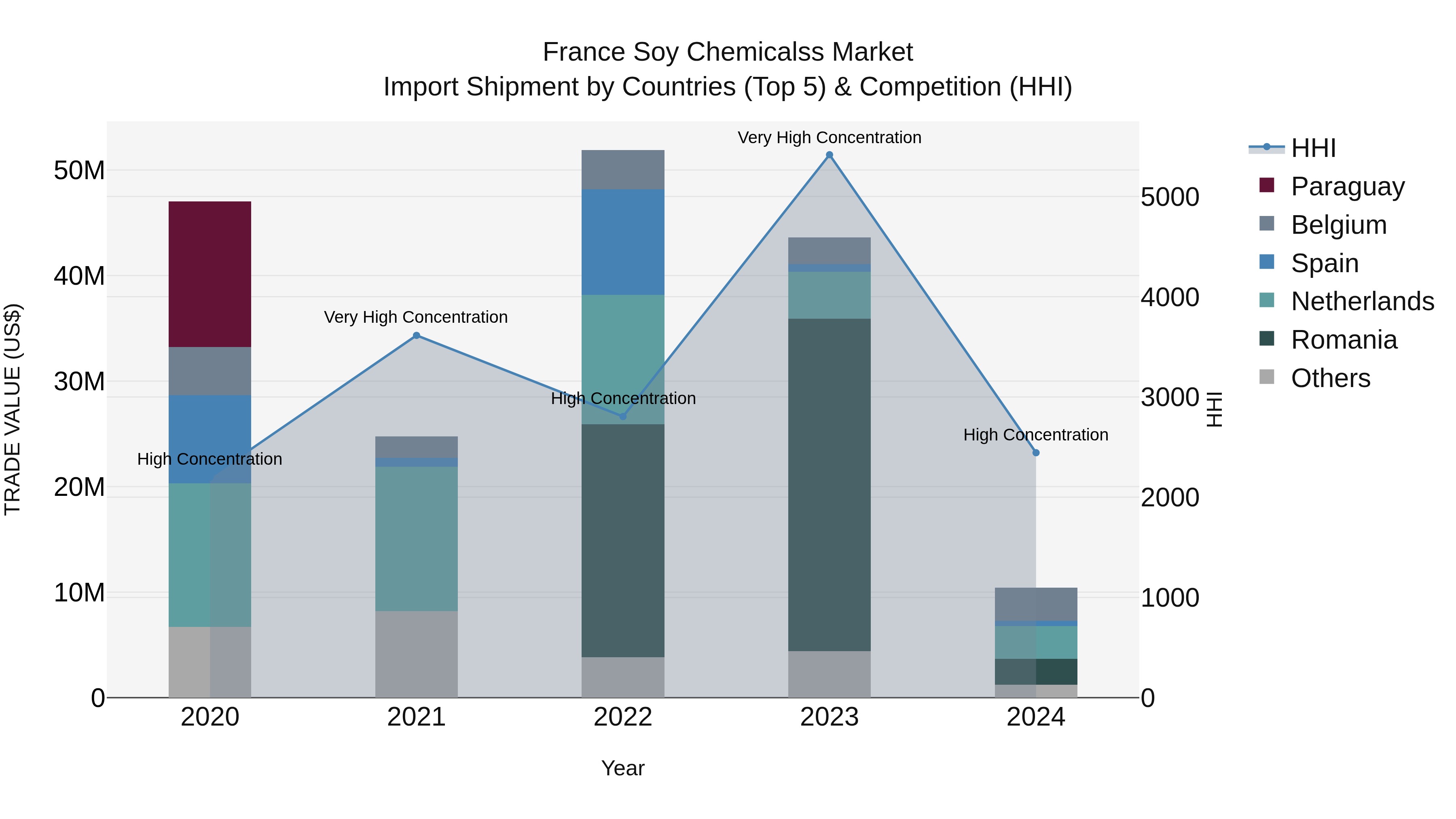France Soy Chemicalss Market Top 5 Importing Countries and Market Competition (HHI) Analysis
