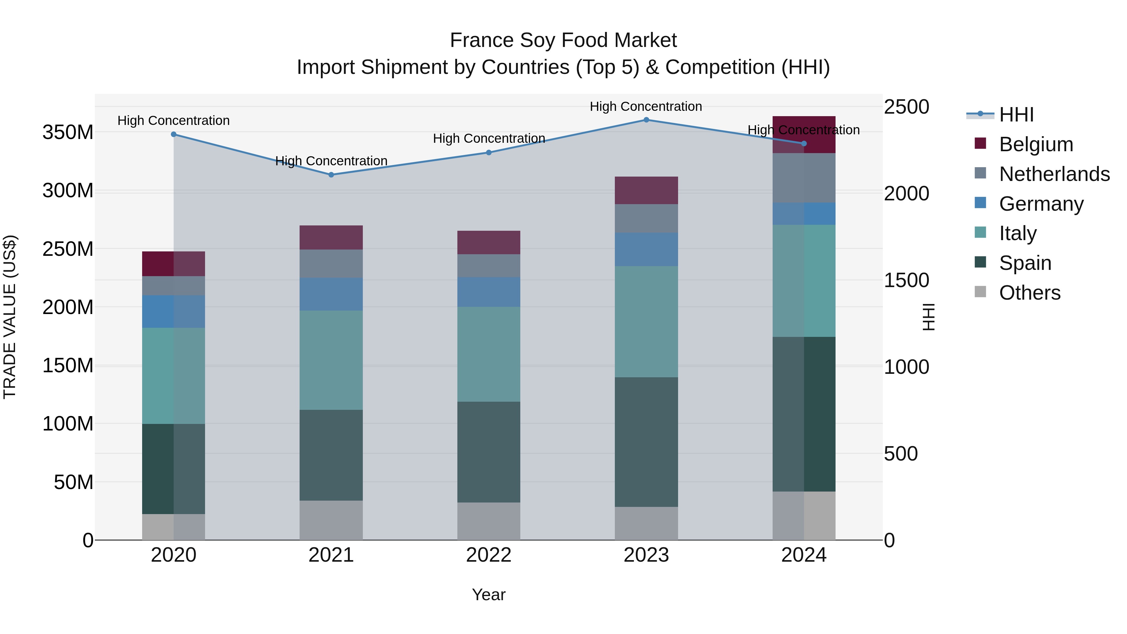 France Soy Food Market Top 5 Importing Countries and Market Competition (HHI) Analysis