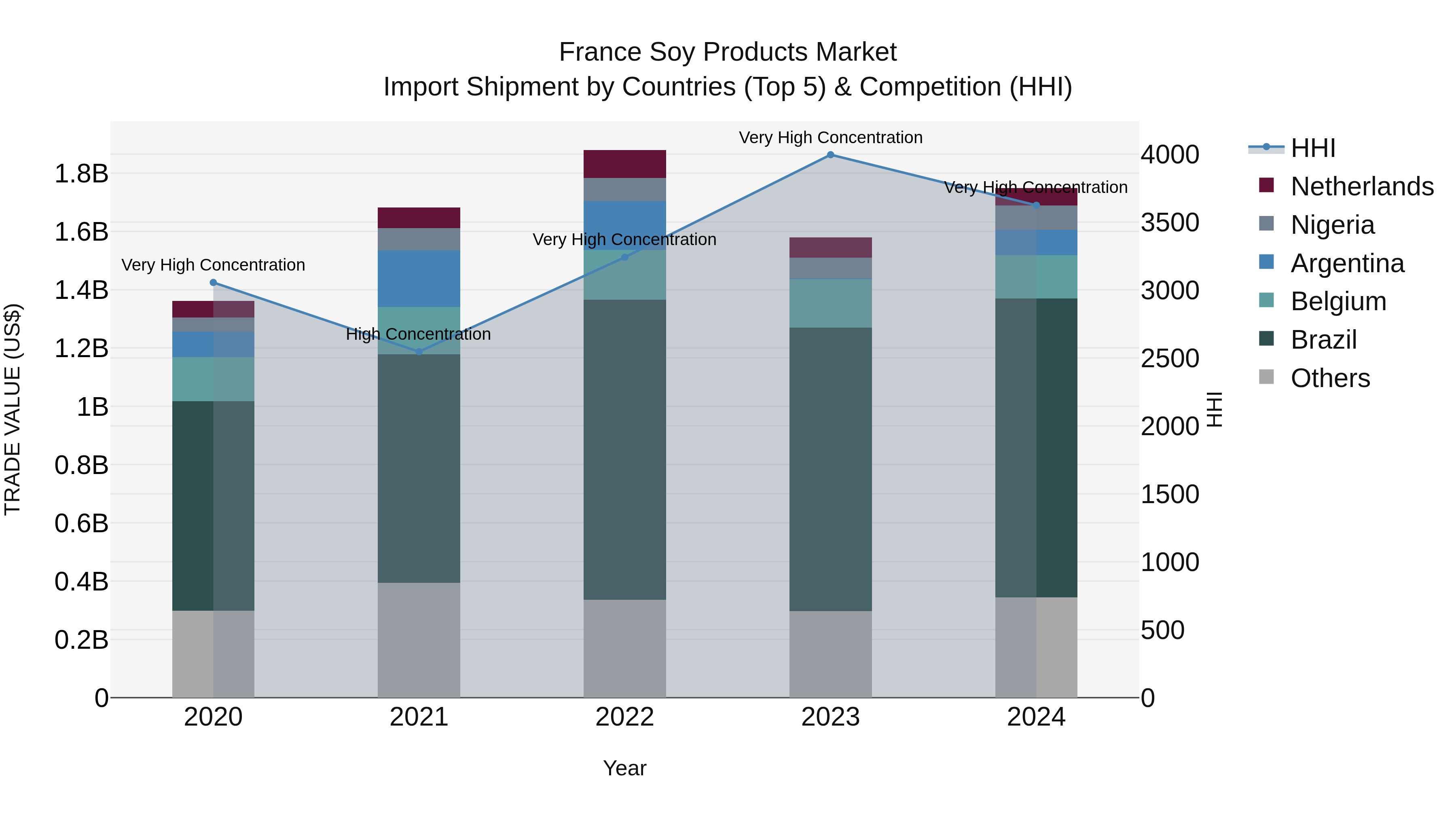 France Soy Products Market Top 5 Importing Countries and Market Competition (HHI) Analysis