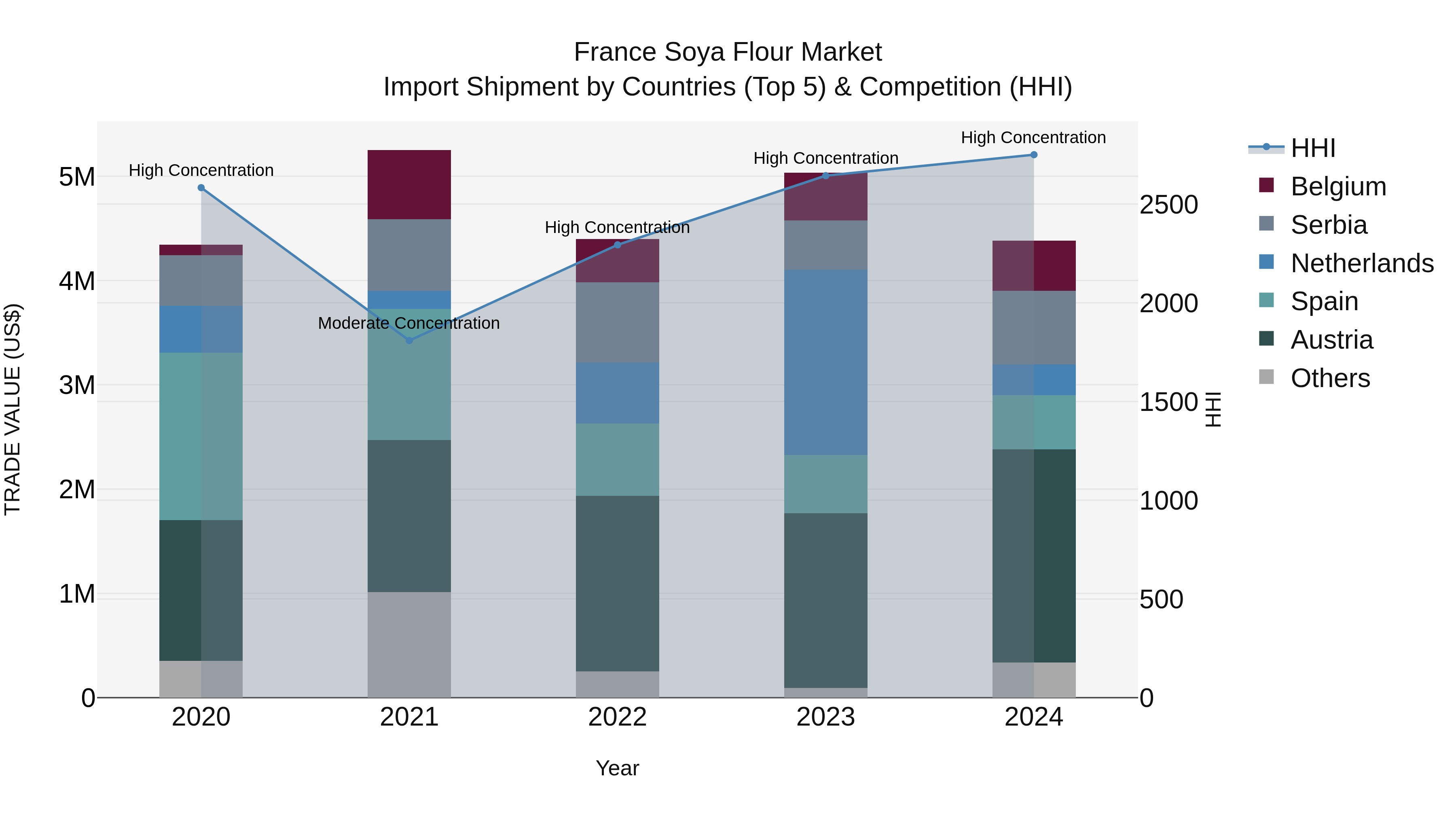France Soya Flour Market Top 5 Importing Countries and Market Competition (HHI) Analysis