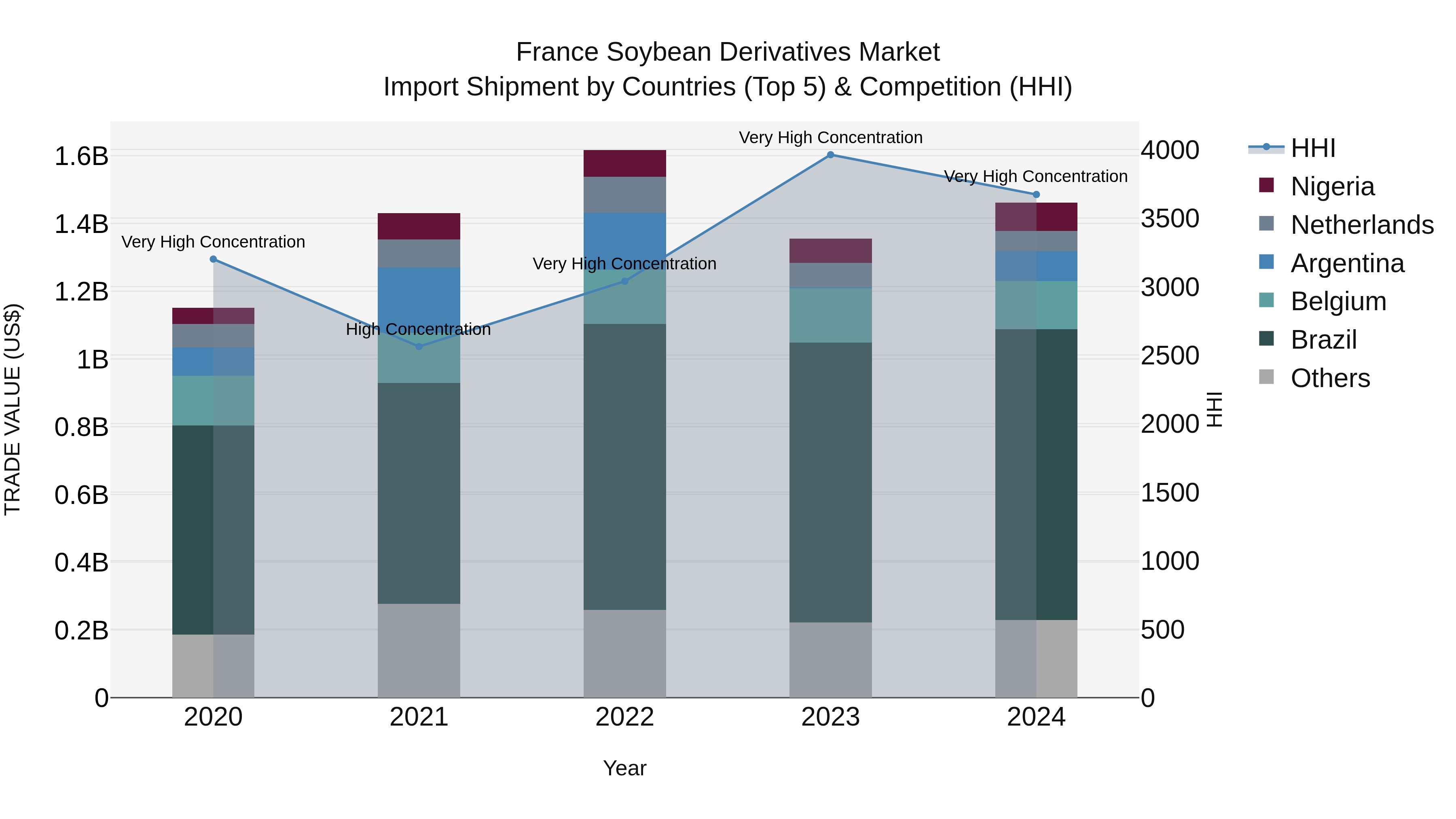 France Soybean Derivatives Market Top 5 Importing Countries and Market Competition (HHI) Analysis