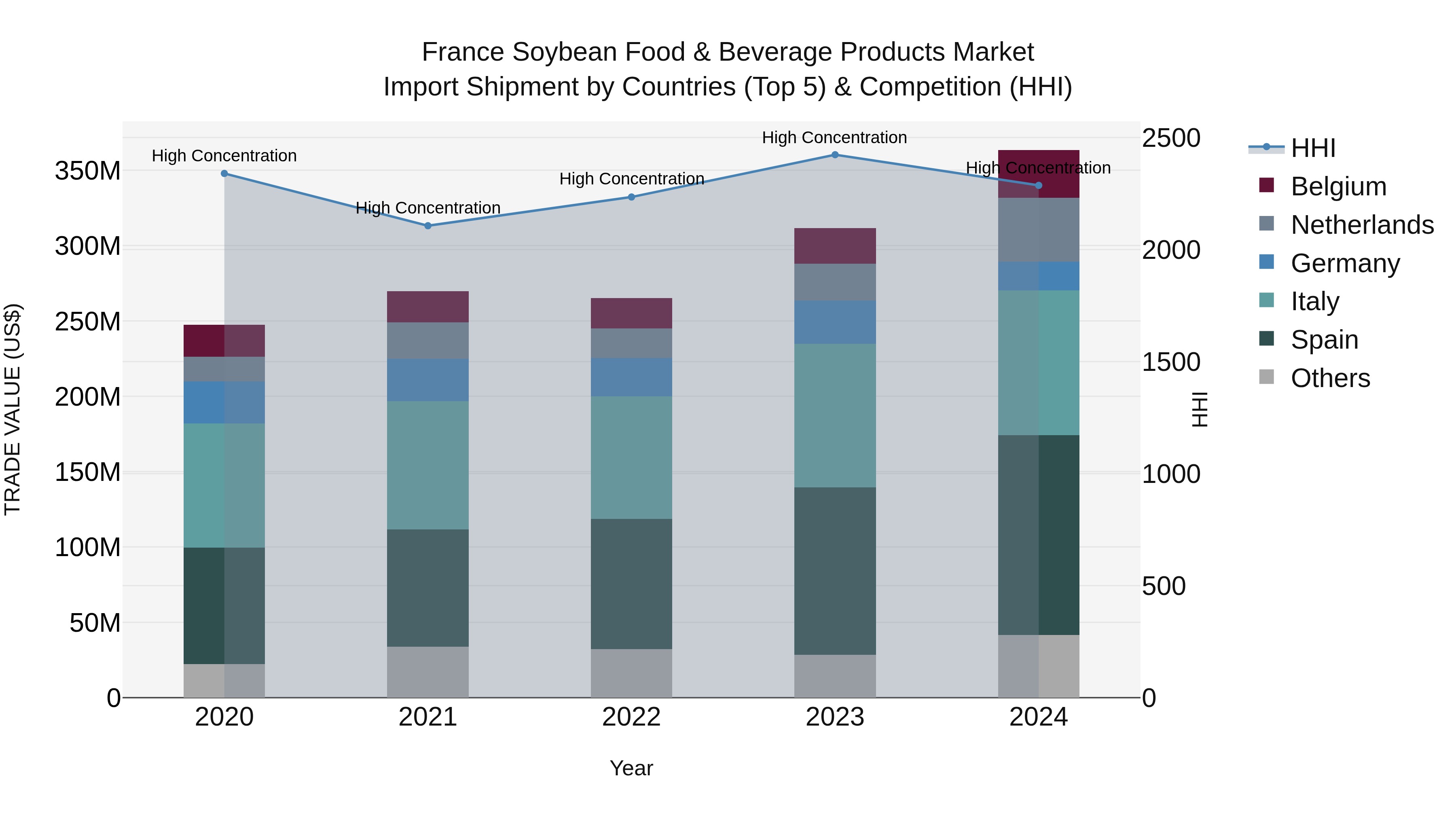 France Soybean Food & Beverage Products Market Top 5 Importing Countries and Market Competition (HHI) Analysis