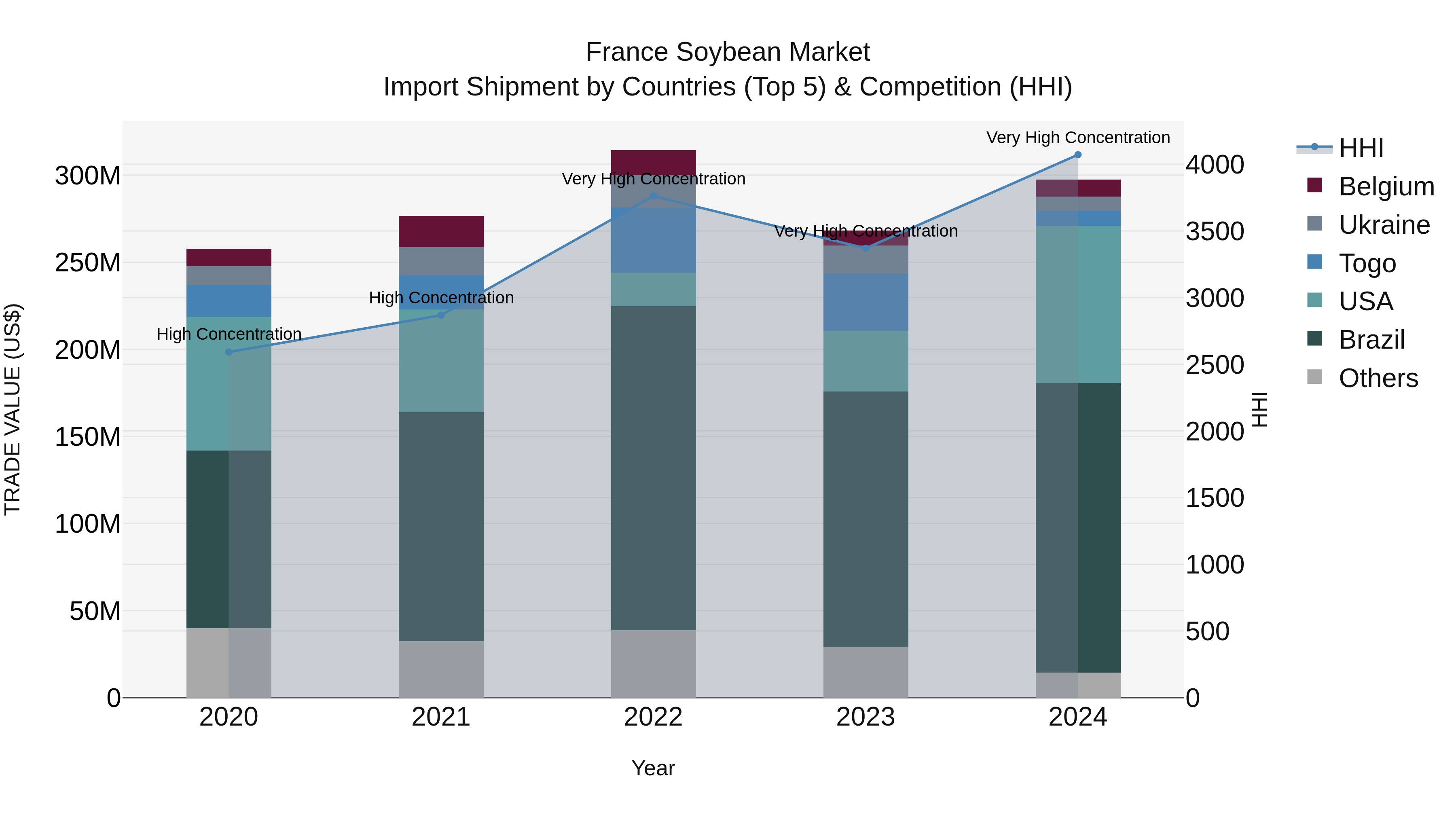 France Soybean Market Top 5 Importing Countries and Market Competition (HHI) Analysis