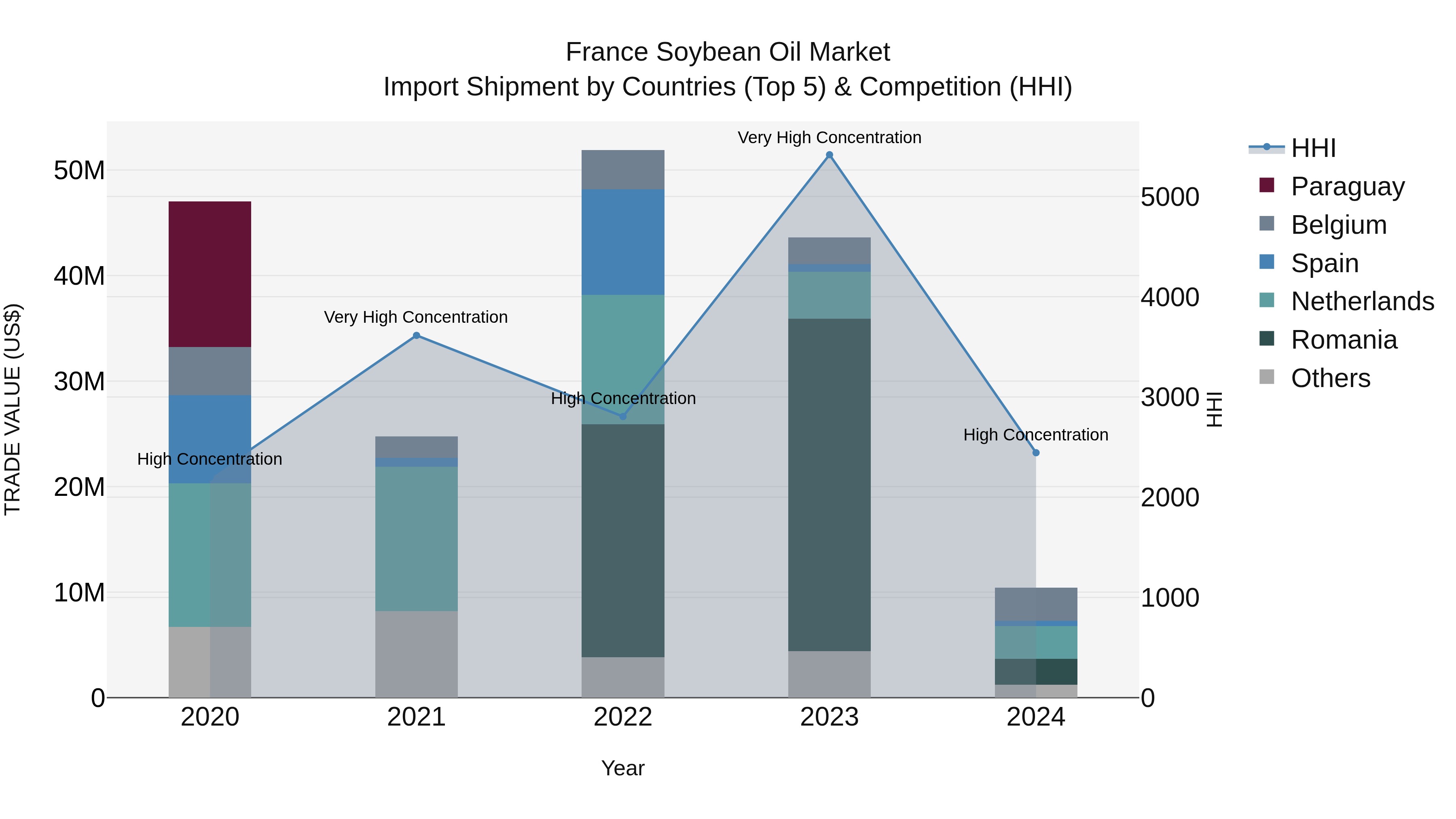 France Soybean Oil Market Top 5 Importing Countries and Market Competition (HHI) Analysis