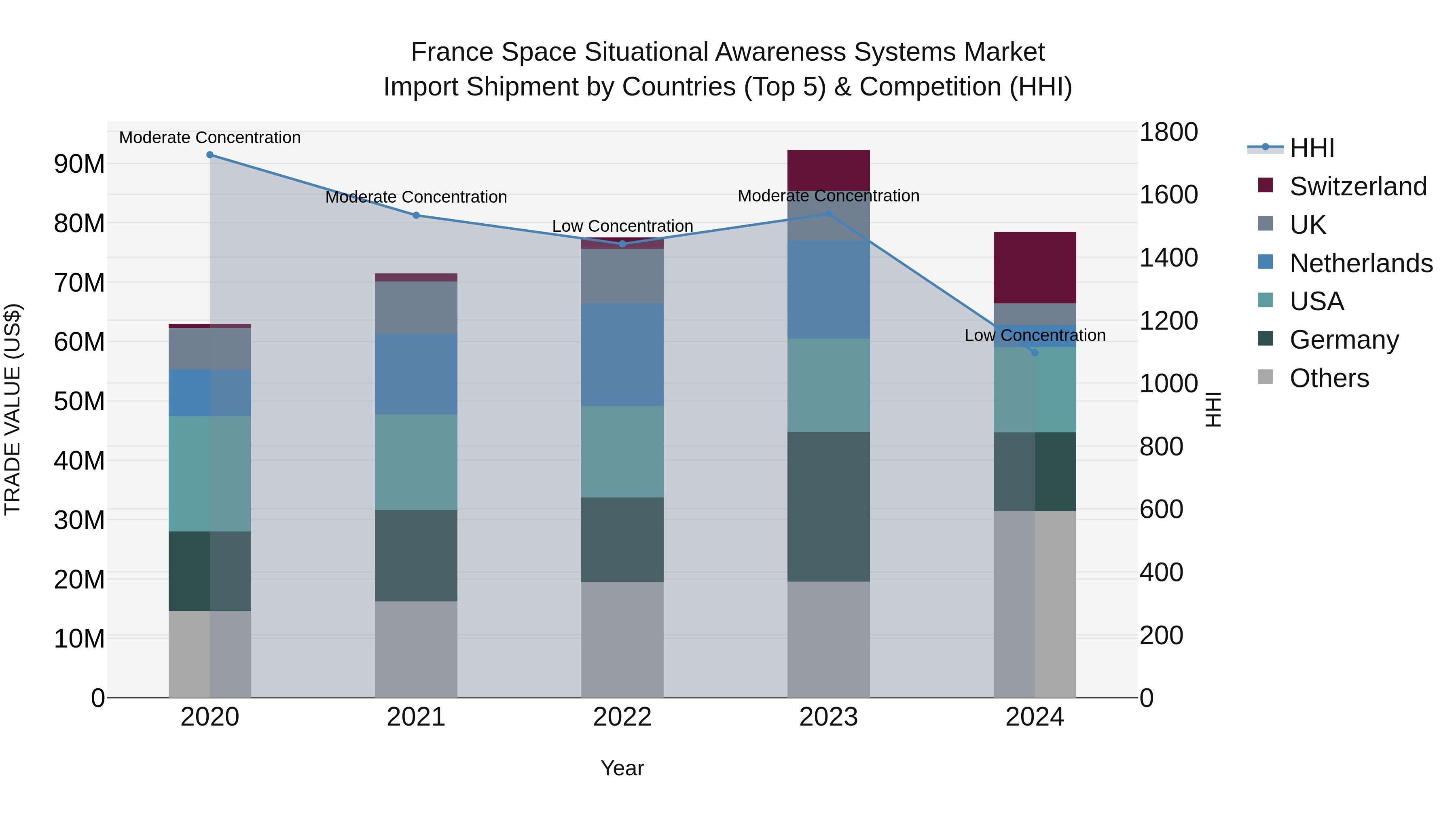 France Space Situational Awareness Systems Market Top 5 Importing Countries and Market Competition (HHI) Analysis